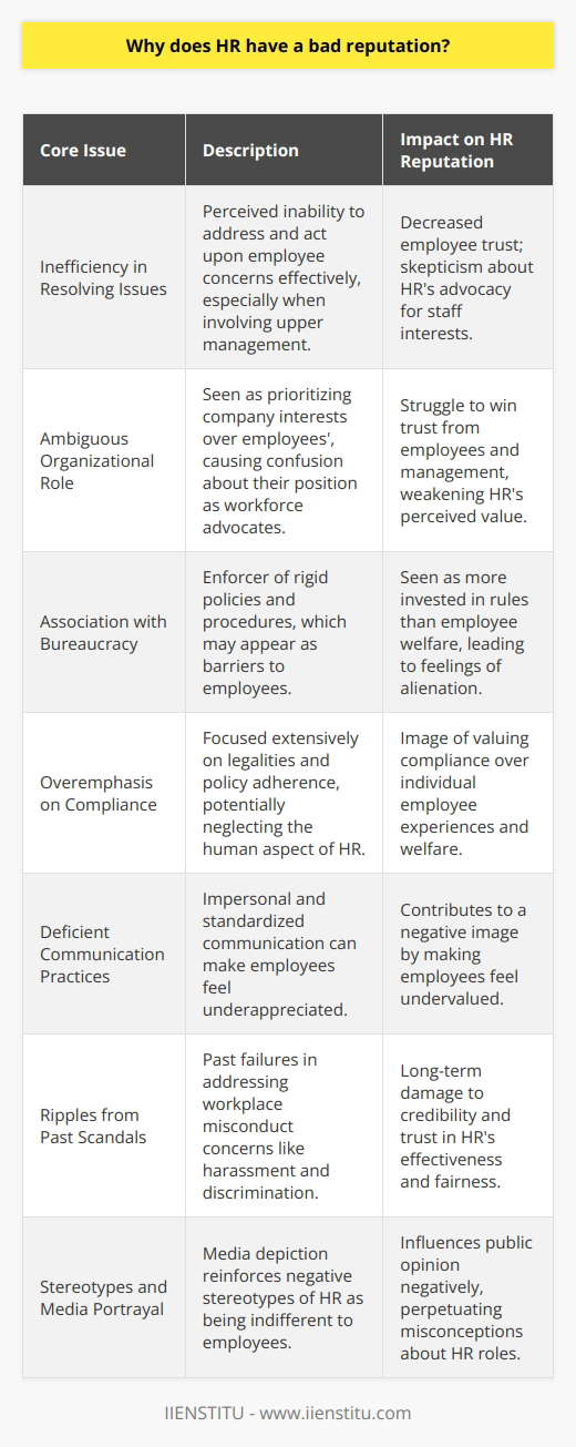 Human Resources (HR) departments, vital for managing an organization's workforce, frequently grapple with a negative public image. This poor perception feeds on a number of factors that collectively undermine the confidence in HR’s ability to effectively support and advocate for employees.**Inefficiency in Resolving Employee Issues**A core element of HR's bad reputation stems from a perceived inadequacy in addressing worker concerns. Employees might hesitate to approach HR with their problems, doubting if their voice will be heard or acted upon. This skepticism often arises when HR appears to take a neutral stand, particularly when issues involve higher management, leading to questions about HR’s ability to represent employees’ interests fairly.**Ambiguous Role within Organizations**HR's function as a bridge between the workforce and management can sometimes appear unclear or contradictory. Employees might see HR as protectors of the company's interests rather than their advocates, suspecting them to be more aligned with senior management's agenda. This strain in perception can put HR professionals in a difficult position where they struggle to secure trust from either side.**Association with Rigid Bureaucracy**HR departments are also associated with the enforcement of company policies and procedures that employees may find restrictive, such as rigid attendance systems, leave policies, and performance appraisal mechanisms. Such rules, while necessary for operational consistency, can be seen as obstacles by employees, who might view HR as caring more about policy enforcement than about employee welfare.**Overemphasis on Compliance**HR units, being guardians of legal compliance and organizational policies, might become overly focused on the quantitative aspects of employee management, like data and metrics. When such a stance is perceived, it can lead to a belief that HR places more importance on compliance and statistics than on the individual experiences and welfare of the staff.**Deficient Communication Practices**The bridges of communication built by HR are crucial in shaping their reputation. In instances where communication from HR is largely impersonal -- typically through generic emails or standardized documents -- employees can feel undervalued. Personal engagement is a key driver of positive HR perceptions, and its absence can contribute significantly to a negative image.**Ripples from Past Scandals**Scandals and high-profile cases where HR failed to adequately address serious matters like harassment, discrimination, and other forms of workplace misconduct have done considerable damage to the standing of HR professionals. These incidents can leave a lasting impact, raising doubts about HR as a fair and effective part of any organization.**Stereotypes and Media Portrayal**Media often exacerbates the problem, occasionally depicting HR professionals in unflattering lights. These portrayals reinforce harmful stereotypes that label HR staff as callous or indifferent to employee needs. Although these depictions are exaggerated for entertainment, they influence public opinion and contribute to the existing misapprehensions of HR roles.In efforts to reshape this narrative, HR professionals face the challenge of building stronger, trust-based relationships with employees. Prioritizing open, honest communication and demonstrating a sincere investment in employee well-being are key measures needed to reverse the negative connotations and reestablish HR as a positive, supportive force within the workplace.