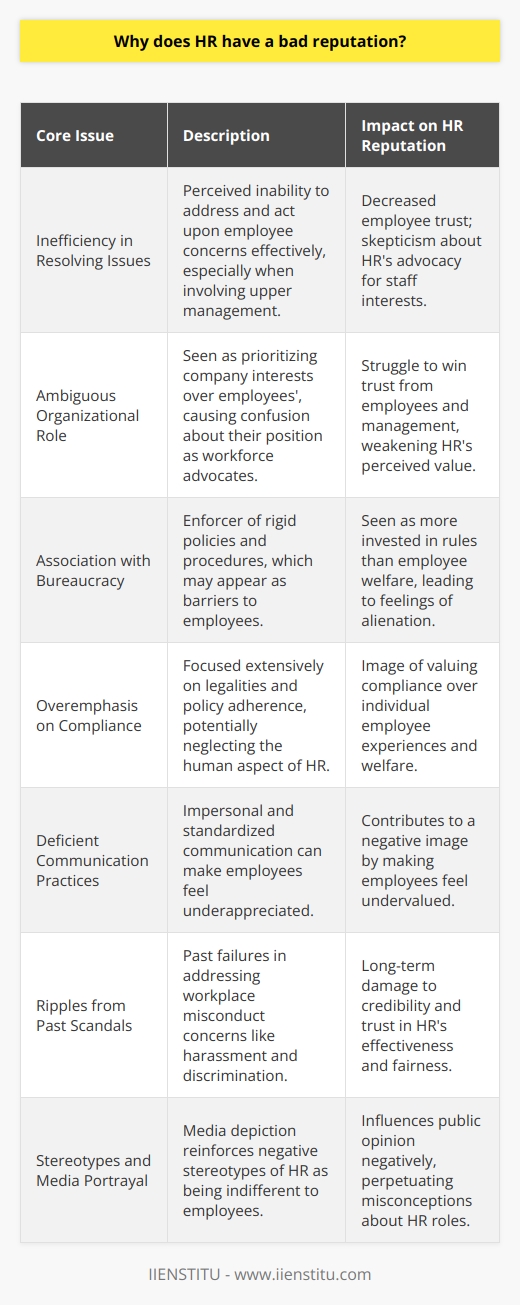 Human Resources (HR) departments, vital for managing an organization's workforce, frequently grapple with a negative public image. This poor perception feeds on a number of factors that collectively undermine the confidence in HR’s ability to effectively support and advocate for employees.**Inefficiency in Resolving Employee Issues**A core element of HR's bad reputation stems from a perceived inadequacy in addressing worker concerns. Employees might hesitate to approach HR with their problems, doubting if their voice will be heard or acted upon. This skepticism often arises when HR appears to take a neutral stand, particularly when issues involve higher management, leading to questions about HR’s ability to represent employees’ interests fairly.**Ambiguous Role within Organizations**HR's function as a bridge between the workforce and management can sometimes appear unclear or contradictory. Employees might see HR as protectors of the company's interests rather than their advocates, suspecting them to be more aligned with senior management's agenda. This strain in perception can put HR professionals in a difficult position where they struggle to secure trust from either side.**Association with Rigid Bureaucracy**HR departments are also associated with the enforcement of company policies and procedures that employees may find restrictive, such as rigid attendance systems, leave policies, and performance appraisal mechanisms. Such rules, while necessary for operational consistency, can be seen as obstacles by employees, who might view HR as caring more about policy enforcement than about employee welfare.**Overemphasis on Compliance**HR units, being guardians of legal compliance and organizational policies, might become overly focused on the quantitative aspects of employee management, like data and metrics. When such a stance is perceived, it can lead to a belief that HR places more importance on compliance and statistics than on the individual experiences and welfare of the staff.**Deficient Communication Practices**The bridges of communication built by HR are crucial in shaping their reputation. In instances where communication from HR is largely impersonal -- typically through generic emails or standardized documents -- employees can feel undervalued. Personal engagement is a key driver of positive HR perceptions, and its absence can contribute significantly to a negative image.**Ripples from Past Scandals**Scandals and high-profile cases where HR failed to adequately address serious matters like harassment, discrimination, and other forms of workplace misconduct have done considerable damage to the standing of HR professionals. These incidents can leave a lasting impact, raising doubts about HR as a fair and effective part of any organization.**Stereotypes and Media Portrayal**Media often exacerbates the problem, occasionally depicting HR professionals in unflattering lights. These portrayals reinforce harmful stereotypes that label HR staff as callous or indifferent to employee needs. Although these depictions are exaggerated for entertainment, they influence public opinion and contribute to the existing misapprehensions of HR roles.In efforts to reshape this narrative, HR professionals face the challenge of building stronger, trust-based relationships with employees. Prioritizing open, honest communication and demonstrating a sincere investment in employee well-being are key measures needed to reverse the negative connotations and reestablish HR as a positive, supportive force within the workplace.