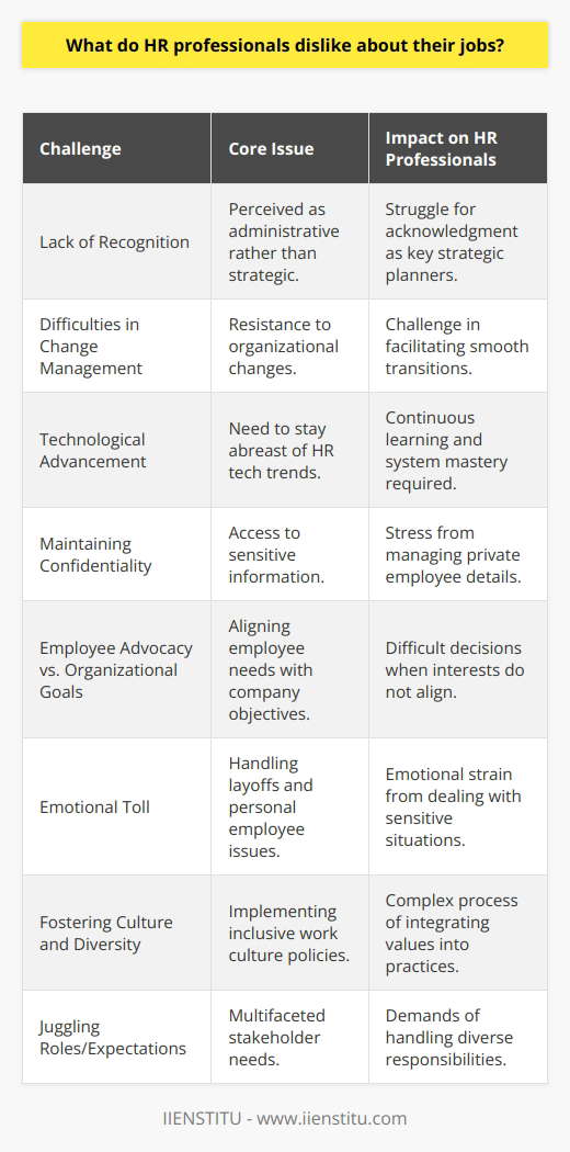 HR professionals play a critical role in the operational and strategic management of organizations, but they often face a variety of challenges that can make certain aspects of their job less enjoyable. Here are some of the key issues that contribute to this dissatisfaction.Lack of Recognition for Strategic ContributionHR professionals commonly struggle with the perception that HR is not a strategic but a purely administrative department. Despite their pivotal role in shaping the organization's workforce, which directly impacts the company's success, their strategic input is often overlooked. HR professionals strive to shift this perception and be recognized as key players in the organization's strategic planning.Difficulties in Change ManagementOrganizations are constantly evolving, and HR professionals are at the forefront of managing change, whether it's implementing new technologies, processes, or restructuring the company. Such transitions can be met with resistance from employees and management, making the HR role in facilitating change particularly challenging.Keeping Up with Technological AdvancesIn an era of rapid technological advancement, HR professionals are expected to be tech-savvy and up to date with the latest HR technologies. From HR Information Systems (HRIS) to applicant tracking systems and performance management tools, they need to understand and efficiently use various platforms, which requires continuous learning and adaptation.Maintaining ConfidentialityHR professionals are privy to some of the most sensitive information within an organization. They must maintain strict confidentiality regarding personal employee details, salary information, and the circumstances surrounding disciplinary actions. The pressure of managing this confidential information can be a cause of significant stress.Balancing Employee Advocacy with Organizational GoalsOne of the most delicate aspects of an HR professional's role is balancing the needs of the employees with the objectives of the organization. They must navigate this tightrope while ensuring fairness, compliance, and organizational effectiveness, which can sometimes put them in difficult positions when the interests of employees and the organization do not align.Coping with Emotional TollHR professionals must often handle layoffs, terminations, and difficult personal situations affecting employees. Dealing with the emotional fallout of such circumstances can take a significant emotional toll on HR professionals themselves, as they aim to conduct these duties with empathy and professionalism.Instituting Culture and DiversityAnother key challenge is fostering an inclusive and diverse work culture. HR professionals must develop and implement policies and initiatives that promote diversity and inclusion. Ensuring that these values are integrated into the organization's culture and daily practice can be a slow and complex process.Juggling Multiple Roles and ExpectationsThe HR department is expected to cater to multiple stakeholders with different expectations. From handling employee grievances to advising managers, from recruiting talent to developing training programs, HR professionals juggle various roles, making it a demanding and at times overwhelming position.Despite these challenges, HR professionals remain central to the successful operation of organizations. Through effective management of these obstacles and continuous professional development, they can enhance their status within organizations and achieve better alignment with corporate goals. As companies increasingly recognize the strategic value of their HR departments, the job satisfaction of HR professionals may also see positive gains.