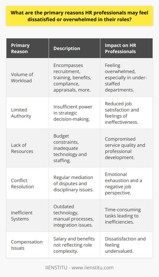Human Resources (HR) professionals are the backbone of an organization, playing a critical role in managing the workforce and facilitating smooth operations. However, there are several common pain points that can lead to dissatisfaction and a sense of being overwhelmed in the HR department.One of the main stressors for HR professionals is the sheer volume of their workload. HR roles encompass a wide array of responsibilities, including recruitment and hiring, training and development, benefits management, compliance with labor laws, performance appraisal, and employee relations. These varied and often complex tasks can be overwhelming, especially in larger companies or organizations that have not adequately staffed their HR department. Additionally, the fast pace at which businesses operate today can contribute to significant time pressures, with HR professionals frequently under the gun to meet tight deadlines and rapidly address emerging issues.Authority—or rather, the lack of it—is another source of frustration for many in the HR field. Despite their expertise in workforce management, HR professionals often find themselves with limited power to make meaningful decisions, particularly when it comes to strategic planning and implementation. They may feel sidelined or ignored, which can diminish job satisfaction and lead to feelings of ineffectiveness.A lack of resources also hampers the ability of HR to perform optimally. In times of budget cuts, HR departments are often expected to do more with less, compromising their ability to provide quality services and support to staff. Limited resources may restrict access to training for professional development, investments in new HR technologies, or even adequate staffing for the department itself.Conflict resolution is an inherent part of the HR role, with professionals regularly stepping in to mediate disputes and handle disciplinary issues. The emotional toll of managing conflicts, particularly in high-stress or contentious workplaces, should not be underestimated. Continual exposure to such situations without appropriate support can contribute to exhaustion and a negative view of the job.Inefficient HR systems and processes can exacerbate the challenges faced by HR professionals. Outmoded technology, cumbersome manual processes, and poorly integrated systems can make routine tasks more difficult and time-consuming. Without modern and efficient tools, HR departments may struggle to keep up with the demands of the business and the expectations of employees.Finally, compensation is an issue that cannot be overlooked. If HR professionals feel that their salary and benefits do not reflect the complexity and importance of their role within the organization, this can lead to dissatisfaction and a feeling that they are not valued.Addressing these challenges requires a proactive approach. Organizations must recognize the strategic importance of their HR department and provide it with the necessary tools, authority, and resources to be successful. This includes ensuring a manageable workload, involving HR in strategic decision-making, furnishing the department with modern systems and adequate budgets, and providing competitive compensation and opportunities for professional growth. By doing so, companies can help to alleviate the sense of being overwhelmed that many HR professionals experience, leading to increased job satisfaction and retention of these key employees.