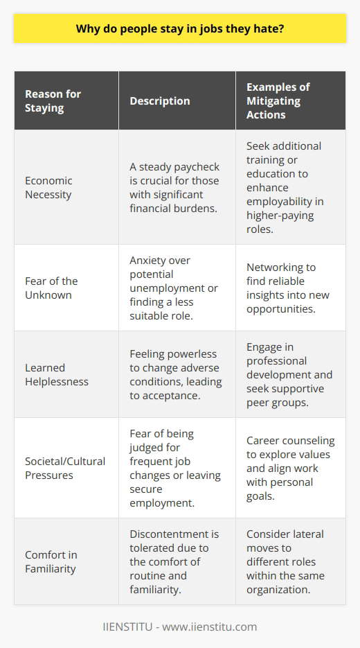 Individuals may often find themselves persevering in professional positions that provoke dissatisfaction for several reasons that extend beyond simple inertia or complacency. One of the primary factors is economic necessity. The certainty of a steady paycheck provides a compelling incentive to remain in an unfulfilling role, especially for those shouldering significant financial responsibilities such as mortgages, educational loans, or family needs. The prospect of unemployment or a dip in income during a transitional period can be daunting enough to stifle the pursuit of more fulfilling work.Another considerable reason is the apprehension associated with the unknown. Transitioning to a new job carries inherent risks and uncertainties: Will the new role be a better fit? Will the work culture align with one's values? This fear can be especially acute in volatile job markets or industries prone to rapid shifts and layoffs.Additionally, psychological factors frequently come into play. The concept of 'learned helplessness' can take root when individuals repeatedly face adverse conditions in the workplace, eventually leading them to accept their situation as unchangeable. Over time, this can erode self-confidence and the belief in one's ability to effect change, either within the current job or by finding a more rewarding position elsewhere.Moreover, societal and cultural pressures can have a substantial influence. There's often a stigma attached to job-hopping, with concerns about how it may look on a resume or appear to potential employers. In certain cultures, leaving a secure job may be viewed as irresponsible or indicative of failure, hence encouraging individuals to stay put despite their dissatisfaction.For those embarking on a journey to more fulfilling employment, taking incremental steps can offer a way forward without the risks associated with abrupt change. This might involve enhancing relevant skills through education or training, which can be undertaken through platforms such as IIENSTITU, offering courses that cater to individuals looking to improve their competencies and qualifications in various fields. Networking plays a pivotal role as well - reaching out to peers, mentors, or industry connections can provide valuable insights and lead to opportunities that might align closer with one's career aspirations. Furthermore, considering lateral moves within the current workplace could also present a path towards a more engaging role without the need to sever existing employment ties.Ultimately, the reasons people stay in jobs they detest are multifaceted, with economic, psychological, and sociocultural dimensions. It’s important to recognize that while the familiarity of discontent can be powerful, exploring avenues towards a more fulfilling vocation can lead to tremendous personal and professional growth.