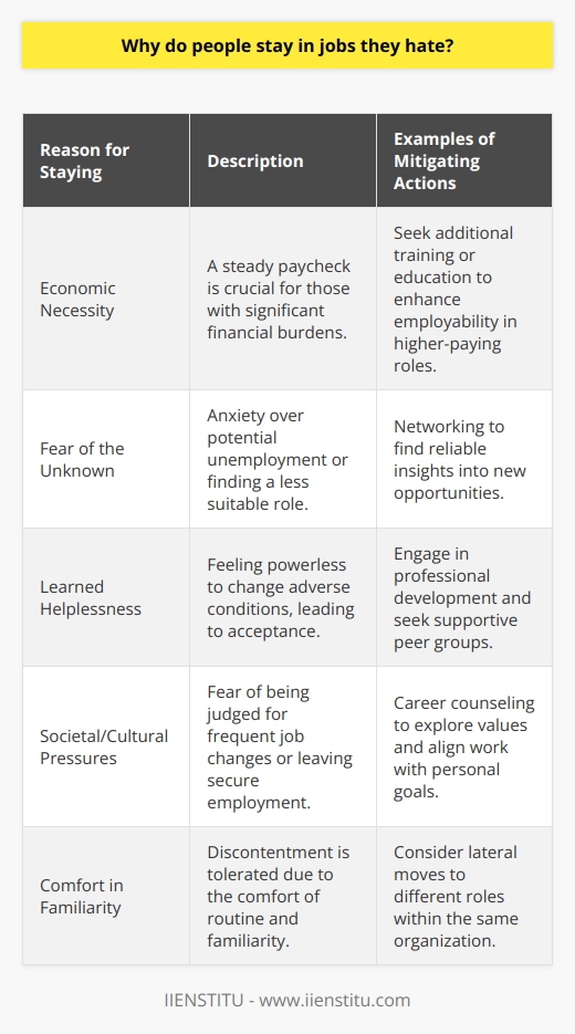 Individuals may often find themselves persevering in professional positions that provoke dissatisfaction for several reasons that extend beyond simple inertia or complacency. One of the primary factors is economic necessity. The certainty of a steady paycheck provides a compelling incentive to remain in an unfulfilling role, especially for those shouldering significant financial responsibilities such as mortgages, educational loans, or family needs. The prospect of unemployment or a dip in income during a transitional period can be daunting enough to stifle the pursuit of more fulfilling work.Another considerable reason is the apprehension associated with the unknown. Transitioning to a new job carries inherent risks and uncertainties: Will the new role be a better fit? Will the work culture align with one's values? This fear can be especially acute in volatile job markets or industries prone to rapid shifts and layoffs.Additionally, psychological factors frequently come into play. The concept of 'learned helplessness' can take root when individuals repeatedly face adverse conditions in the workplace, eventually leading them to accept their situation as unchangeable. Over time, this can erode self-confidence and the belief in one's ability to effect change, either within the current job or by finding a more rewarding position elsewhere.Moreover, societal and cultural pressures can have a substantial influence. There's often a stigma attached to job-hopping, with concerns about how it may look on a resume or appear to potential employers. In certain cultures, leaving a secure job may be viewed as irresponsible or indicative of failure, hence encouraging individuals to stay put despite their dissatisfaction.For those embarking on a journey to more fulfilling employment, taking incremental steps can offer a way forward without the risks associated with abrupt change. This might involve enhancing relevant skills through education or training, which can be undertaken through platforms such as IIENSTITU, offering courses that cater to individuals looking to improve their competencies and qualifications in various fields. Networking plays a pivotal role as well - reaching out to peers, mentors, or industry connections can provide valuable insights and lead to opportunities that might align closer with one's career aspirations. Furthermore, considering lateral moves within the current workplace could also present a path towards a more engaging role without the need to sever existing employment ties.Ultimately, the reasons people stay in jobs they detest are multifaceted, with economic, psychological, and sociocultural dimensions. It’s important to recognize that while the familiarity of discontent can be powerful, exploring avenues towards a more fulfilling vocation can lead to tremendous personal and professional growth.
