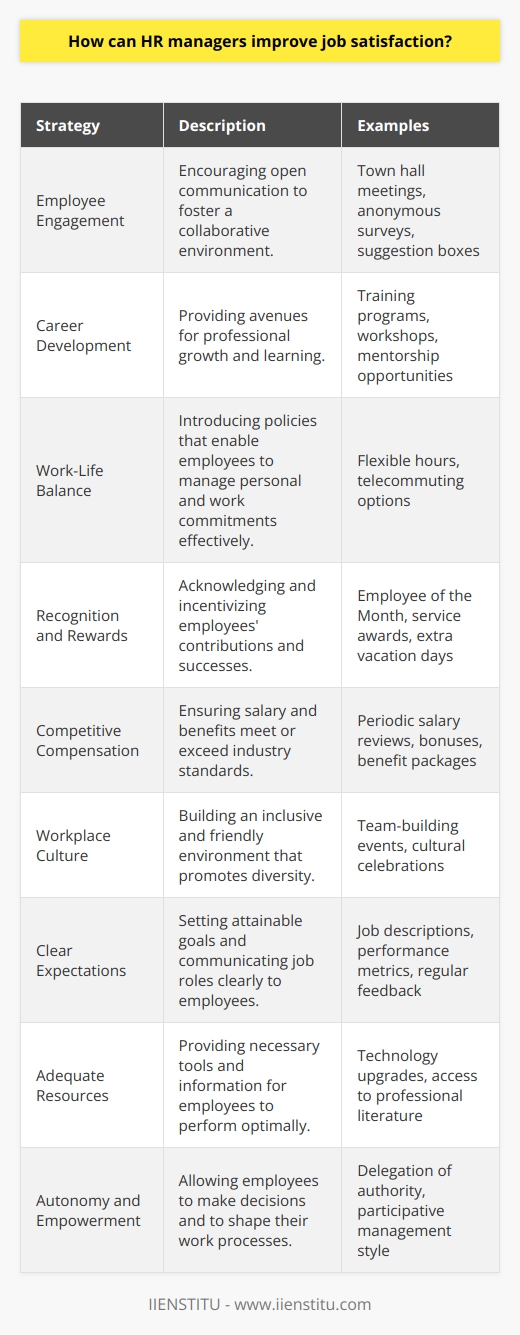 Human resource managers play a critical role in ensuring high levels of employee satisfaction, an essential component in fostering a productive and committed workforce. To improve job satisfaction, HR managers must adopt a multifaceted approach that encompasses understanding workplace dynamics, individual employee needs, and the broader organizational culture.1. Employee Engagement: One of the most effective ways to boost job satisfaction is through active employee engagement. This means creating channels for open communication where employees feel comfortable sharing their feedback, concerns, and suggestions. Regular town hall meetings, anonymous surveys, and suggestion boxes can help gather valuable insights.2. Career Development Opportunities: Employees often feel more satisfied when they see a path for growth and development within their company. HR managers can facilitate this by offering training programs, workshops, and education assistance. Additionally, creating mentorship programs can help employees learn and grow within the organization.3. Work-Life Balance: Promoting a healthy work-life balance is crucial. HR managers can introduce flexible working arrangements, such as telecommuting or adjustable working hours, to accommodate differing employee needs. Creating policies that allow employees to balance their personal and professional lives can lead to increased job satisfaction.4. Recognition and Rewards: A simple yet powerful way to improve job satisfaction is through recognizing and rewarding employees for their hard work and achievements. This doesn't always mean a financial incentive; public recognition, awards, certificates, or additional time off can be highly effective. Personalizing rewards to the recipient's preferences demonstrates that the company values their unique contributions.5. Fair and Competitive Compensation: Ensuring that employees are compensated fairly and competitively is a cornerstone of job satisfaction. Regularly reviewing industry standards and adjusting pay scales can help keep up with market trends and recognize employees' efforts and achievements.6. Supportive Workplace Culture: HR managers must strive to cultivate an inclusive and supportive workplace culture. This involves not only preventing harassment and discrimination but also fostering a sense of belonging for all employees. Initiatives promoting diversity and inclusion, team-building activities, and cultural celebrations can enhance the work environment appreciably.7. Setting Clear Expectations: Lack of clear directions and objectives can lead to confusion and dissatisfaction. HR managers need to work with department leaders to ensure that all employees have clear and attainable job expectations, understand their roles, and know how their work contributes to the company's success.8. Providing Adequate Resources and Tools: Employees must have access to the necessary resources and tools to perform their job effectively. HR managers should ensure that staff are equipped with proper technology, information, and materials, thus removing barriers to performance and satisfaction.9. Encouraging Autonomy and Empowerment: Allowing employees a degree of autonomy can foster a sense of ownership and pride in their work. Empowering employees to make decisions and take initiative often leads to higher job satisfaction as they feel trusted and competent.Additionally, HR professionals seeking to expand their knowledge and expertise in these areas can consider enrolling in relevant courses offered by educational institutions. For instance, IIENSTITU provides specialized courses that help HR professionals to stay up-to-date with the latest HR practices and strategies aimed at enhancing employee satisfaction and workplace productivity. Programs like these can further equip HR managers with the necessary tools to effectively address the multifaceted challenge of improving job satisfaction.In conclusion, by integrating these strategies into their role, HR managers can significantly impact job satisfaction, ultimately leading to a happier, healthier, and more effective workforce. The responsibility falls on HR professionals to continuously improve their understanding of employee motivations and to implement creative, personalized, and strategic initiatives that foster an environment where job satisfaction can flourish.