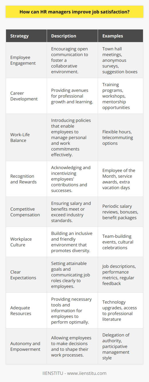 Human resource managers play a critical role in ensuring high levels of employee satisfaction, an essential component in fostering a productive and committed workforce. To improve job satisfaction, HR managers must adopt a multifaceted approach that encompasses understanding workplace dynamics, individual employee needs, and the broader organizational culture.1. Employee Engagement: One of the most effective ways to boost job satisfaction is through active employee engagement. This means creating channels for open communication where employees feel comfortable sharing their feedback, concerns, and suggestions. Regular town hall meetings, anonymous surveys, and suggestion boxes can help gather valuable insights.2. Career Development Opportunities: Employees often feel more satisfied when they see a path for growth and development within their company. HR managers can facilitate this by offering training programs, workshops, and education assistance. Additionally, creating mentorship programs can help employees learn and grow within the organization.3. Work-Life Balance: Promoting a healthy work-life balance is crucial. HR managers can introduce flexible working arrangements, such as telecommuting or adjustable working hours, to accommodate differing employee needs. Creating policies that allow employees to balance their personal and professional lives can lead to increased job satisfaction.4. Recognition and Rewards: A simple yet powerful way to improve job satisfaction is through recognizing and rewarding employees for their hard work and achievements. This doesn't always mean a financial incentive; public recognition, awards, certificates, or additional time off can be highly effective. Personalizing rewards to the recipient's preferences demonstrates that the company values their unique contributions.5. Fair and Competitive Compensation: Ensuring that employees are compensated fairly and competitively is a cornerstone of job satisfaction. Regularly reviewing industry standards and adjusting pay scales can help keep up with market trends and recognize employees' efforts and achievements.6. Supportive Workplace Culture: HR managers must strive to cultivate an inclusive and supportive workplace culture. This involves not only preventing harassment and discrimination but also fostering a sense of belonging for all employees. Initiatives promoting diversity and inclusion, team-building activities, and cultural celebrations can enhance the work environment appreciably.7. Setting Clear Expectations: Lack of clear directions and objectives can lead to confusion and dissatisfaction. HR managers need to work with department leaders to ensure that all employees have clear and attainable job expectations, understand their roles, and know how their work contributes to the company's success.8. Providing Adequate Resources and Tools: Employees must have access to the necessary resources and tools to perform their job effectively. HR managers should ensure that staff are equipped with proper technology, information, and materials, thus removing barriers to performance and satisfaction.9. Encouraging Autonomy and Empowerment: Allowing employees a degree of autonomy can foster a sense of ownership and pride in their work. Empowering employees to make decisions and take initiative often leads to higher job satisfaction as they feel trusted and competent.Additionally, HR professionals seeking to expand their knowledge and expertise in these areas can consider enrolling in relevant courses offered by educational institutions. For instance, IIENSTITU provides specialized courses that help HR professionals to stay up-to-date with the latest HR practices and strategies aimed at enhancing employee satisfaction and workplace productivity. Programs like these can further equip HR managers with the necessary tools to effectively address the multifaceted challenge of improving job satisfaction.In conclusion, by integrating these strategies into their role, HR managers can significantly impact job satisfaction, ultimately leading to a happier, healthier, and more effective workforce. The responsibility falls on HR professionals to continuously improve their understanding of employee motivations and to implement creative, personalized, and strategic initiatives that foster an environment where job satisfaction can flourish.