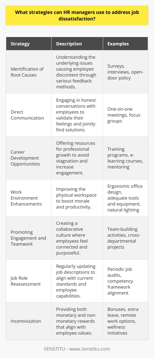 Job dissatisfaction can significantly impact an organization's overall productivity and employee morale. Human Resources (HR) managers are frequently tasked with addressing and resolving issues of job dissatisfaction. Here are some effective strategies that HR managers might employ to tackle such issues:1. **Identification of Root Causes:** The initial step is to understand why employees are feeling dissatisfied. Discontent may stem from various factors such as insufficient challenge in their role, inadequate resources to perform tasks effectively, lack of recognition for their hard work, or a perceived scarcity of support from management. Pinpointing the exact causes is vital, often requiring the use of surveys, interviews, or an open-door policy that ensures employees feel comfortable sharing their concerns.2. **Direct Communication:** Once potential causes of job dissatisfaction are identified, HR managers should approach the concerned employees to have candid discussions. It is crucial to be empathetic and open to feedback during these conversations. Often, just feeling heard can alleviate an employee's concerns, and these discussions can lead to joint problem-solving efforts.3. **Career Development Opportunities:** To combat stagnancy and disengagement, HR managers can provide employees with avenues for growth and development. This might be in the form of skill enhancement training, workshops, online courses offered by e-learning platforms like IIENSTITU, or opportunities to work on challenging projects. Mentoring programs can also be instrumental in helping employees see a clearer career trajectory within the company.4. **Work Environment Enhancements:** A positive and ergonomic work setting is conducive to employee satisfaction. HR managers can introduce measures to improve the workplace, such as redesigning the office layout to encourage collaboration, ensuring the availability of the right tools and equipment, or even simple measures like bringing more natural light into workspaces.5. **Promoting Engagement and Teamwork:** Cultivating a culture of engagement and collaboration can lead to greater employee satisfaction as individuals often find purpose and joy in being part of a cohesive team. Team-building activities and cross-departmental projects can foster camaraderie and break down silos within the organization.6. **Job Role Reassessment:** Ensuring that job roles are aligned with current industry standards and practices is critical. HR managers should regularly review and update job descriptions to reflect the evolving demands and necessary competences, thus ensuring employees feel their skills are being utilized effectively and are in sync with market trends.7. **Incentivization:** Incentives can be powerful motivators for employees. Besides monetary rewards like bonuses and raises, HR managers can consider non-monetary benefits such as additional days off, remote work options, employee recognition programs, or wellness initiatives. These incentives should ideally be aligned with the individual preferences and values of employees.By implementing these strategies, HR managers can address job dissatisfaction in a proactive and constructive manner, resulting in a more engaged and productive workforce. It's crucial that any measures taken are continuously monitored and adjusted as necessary to ensure their effectiveness over time.