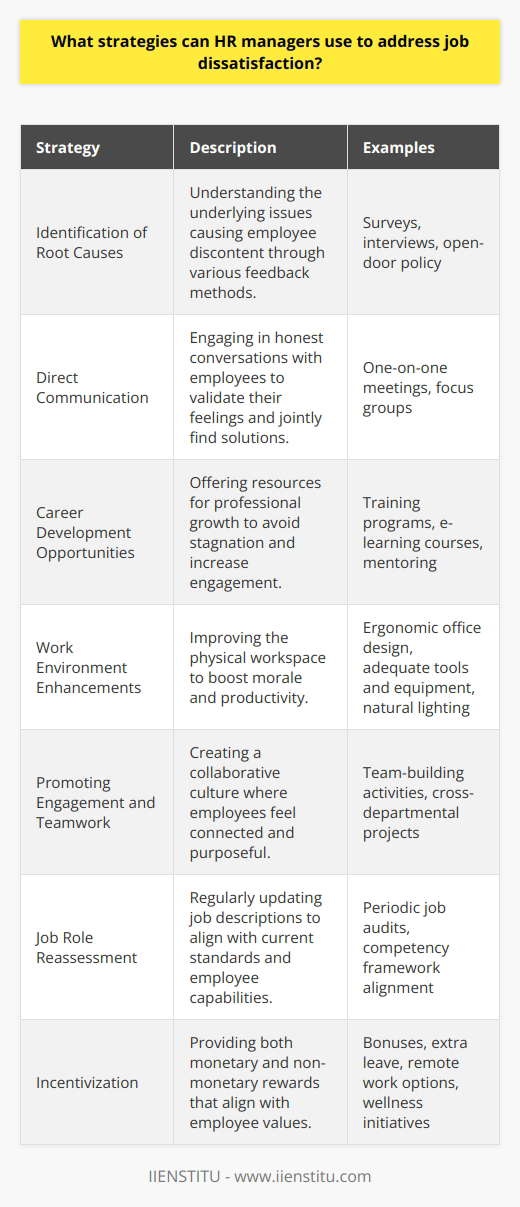 Job dissatisfaction can significantly impact an organization's overall productivity and employee morale. Human Resources (HR) managers are frequently tasked with addressing and resolving issues of job dissatisfaction. Here are some effective strategies that HR managers might employ to tackle such issues:1. **Identification of Root Causes:** The initial step is to understand why employees are feeling dissatisfied. Discontent may stem from various factors such as insufficient challenge in their role, inadequate resources to perform tasks effectively, lack of recognition for their hard work, or a perceived scarcity of support from management. Pinpointing the exact causes is vital, often requiring the use of surveys, interviews, or an open-door policy that ensures employees feel comfortable sharing their concerns.2. **Direct Communication:** Once potential causes of job dissatisfaction are identified, HR managers should approach the concerned employees to have candid discussions. It is crucial to be empathetic and open to feedback during these conversations. Often, just feeling heard can alleviate an employee's concerns, and these discussions can lead to joint problem-solving efforts.3. **Career Development Opportunities:** To combat stagnancy and disengagement, HR managers can provide employees with avenues for growth and development. This might be in the form of skill enhancement training, workshops, online courses offered by e-learning platforms like IIENSTITU, or opportunities to work on challenging projects. Mentoring programs can also be instrumental in helping employees see a clearer career trajectory within the company.4. **Work Environment Enhancements:** A positive and ergonomic work setting is conducive to employee satisfaction. HR managers can introduce measures to improve the workplace, such as redesigning the office layout to encourage collaboration, ensuring the availability of the right tools and equipment, or even simple measures like bringing more natural light into workspaces.5. **Promoting Engagement and Teamwork:** Cultivating a culture of engagement and collaboration can lead to greater employee satisfaction as individuals often find purpose and joy in being part of a cohesive team. Team-building activities and cross-departmental projects can foster camaraderie and break down silos within the organization.6. **Job Role Reassessment:** Ensuring that job roles are aligned with current industry standards and practices is critical. HR managers should regularly review and update job descriptions to reflect the evolving demands and necessary competences, thus ensuring employees feel their skills are being utilized effectively and are in sync with market trends.7. **Incentivization:** Incentives can be powerful motivators for employees. Besides monetary rewards like bonuses and raises, HR managers can consider non-monetary benefits such as additional days off, remote work options, employee recognition programs, or wellness initiatives. These incentives should ideally be aligned with the individual preferences and values of employees.By implementing these strategies, HR managers can address job dissatisfaction in a proactive and constructive manner, resulting in a more engaged and productive workforce. It's crucial that any measures taken are continuously monitored and adjusted as necessary to ensure their effectiveness over time.