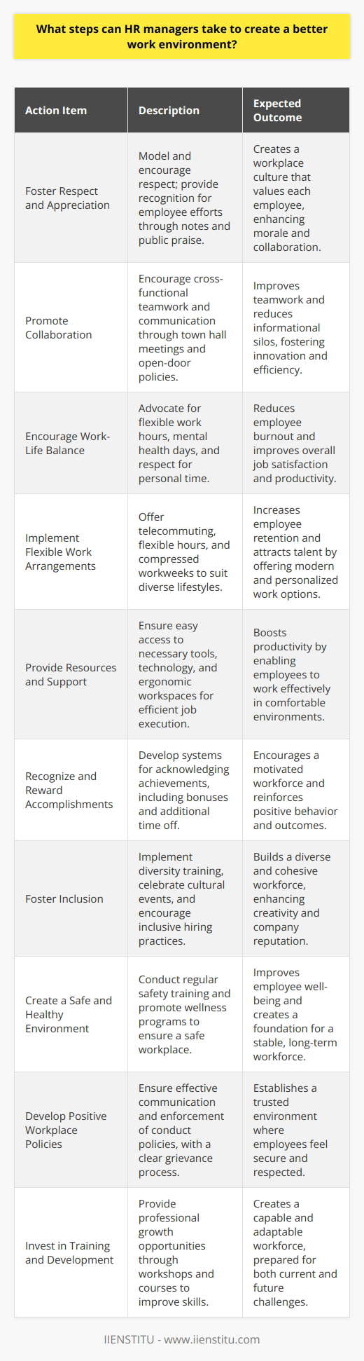 Creating a better work environment is a multifaceted challenge that HR managers face, requiring both strategic planning and a human-centric approach. Here is how HR managers can take deliberate steps to enhance the workplace:1. **Foster a Culture of Respect and Appreciation:** HR managers can model respect by treating every employee with courtesy and valuing their contributions. Regularly acknowledging employees' efforts through personal notes or public recognition can cultivate an atmosphere where appreciation is a norm. This extends to creating channels for peer recognition, encouraging employees to celebrate each other’s achievements.2. **Promote Collaboration and Open Communication:** By breaking down silos and encouraging cross-functional teams, HR managers can facilitate better collaboration. Open communication can be promoted through regular town hall meetings, suggestion boxes, and open-door policies, ensuring that communication flows seamlessly between different levels of the organization.3. **Encourage Work-Life Balance:** HR managers should advocate for policies that enable employees to balance their professional and personal lives. This includes respectful work hours, mental health days, and recognizing the importance of personal time so that employees do not feel overburdened by work demands.4. **Implement Flexible Work Arrangements:** Offering options such as telecommuting, flexible hours, and compressed workweeks can allow employees to work in a way that suits their lifestyle, reducing stress and improving job satisfaction.5. **Provide Adequate Resources and Support:** Ensuring that teams have the tools, technology, and support they need to execute their jobs efficiently is critical. HR managers should also facilitate ergonomic assessments and provide assistance to create comfortable and productive workspaces.6. **Recognize and Reward Accomplishments:** HR should develop recognition and reward systems that honor both small wins and major milestones. This might include performance bonuses, extra vacation days, or public acknowledgment, helping to motivate employees and foster a positive work environment.7. **Foster a Sense of Belonging and Inclusion:** Cultivating a workplace where everyone feels accepted is vital. HR can organize diversity and inclusion training, celebrate different cultures and backgrounds, and encourage diverse hiring practices to create a mosaic of perspectives and experiences in the workplace.8. **Create a Safe and Healthy Work Environment:** Workplace safety goes beyond the physical to include psychological safety. Regular safety trainings, healthy workspaces with natural light and plants, and access to wellness programs contribute to a positive environment.9. **Develop and Implement Policies That Promote a Positive Work Environment:** HR managers need to ensure that policies around harassment, discrimination, and workplace conduct are not only in place but are also communicated effectively and enforced. This also involves a clear and fair process for addressing grievances.10. **Invest in Training and Development Initiatives:** By providing opportunities for professional growth through workshops, online courses via platforms like IIENSTITU, and continuing education programs, HR can empower employees to enhance their skills and advance in their careers, which contributes to a more dynamic and capable work environment.Creating a better work environment is a dynamic process that demands HR managers to be attuned to the evolving needs of their employees. By taking these steps, HR managers can build a more engaged, productive, and satisfied workforce.