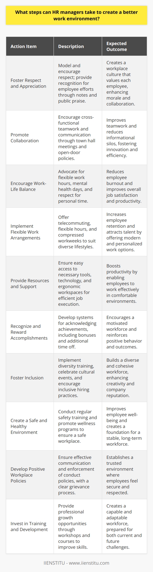Creating a better work environment is a multifaceted challenge that HR managers face, requiring both strategic planning and a human-centric approach. Here is how HR managers can take deliberate steps to enhance the workplace:1. **Foster a Culture of Respect and Appreciation:** HR managers can model respect by treating every employee with courtesy and valuing their contributions. Regularly acknowledging employees' efforts through personal notes or public recognition can cultivate an atmosphere where appreciation is a norm. This extends to creating channels for peer recognition, encouraging employees to celebrate each other’s achievements.2. **Promote Collaboration and Open Communication:** By breaking down silos and encouraging cross-functional teams, HR managers can facilitate better collaboration. Open communication can be promoted through regular town hall meetings, suggestion boxes, and open-door policies, ensuring that communication flows seamlessly between different levels of the organization.3. **Encourage Work-Life Balance:** HR managers should advocate for policies that enable employees to balance their professional and personal lives. This includes respectful work hours, mental health days, and recognizing the importance of personal time so that employees do not feel overburdened by work demands.4. **Implement Flexible Work Arrangements:** Offering options such as telecommuting, flexible hours, and compressed workweeks can allow employees to work in a way that suits their lifestyle, reducing stress and improving job satisfaction.5. **Provide Adequate Resources and Support:** Ensuring that teams have the tools, technology, and support they need to execute their jobs efficiently is critical. HR managers should also facilitate ergonomic assessments and provide assistance to create comfortable and productive workspaces.6. **Recognize and Reward Accomplishments:** HR should develop recognition and reward systems that honor both small wins and major milestones. This might include performance bonuses, extra vacation days, or public acknowledgment, helping to motivate employees and foster a positive work environment.7. **Foster a Sense of Belonging and Inclusion:** Cultivating a workplace where everyone feels accepted is vital. HR can organize diversity and inclusion training, celebrate different cultures and backgrounds, and encourage diverse hiring practices to create a mosaic of perspectives and experiences in the workplace.8. **Create a Safe and Healthy Work Environment:** Workplace safety goes beyond the physical to include psychological safety. Regular safety trainings, healthy workspaces with natural light and plants, and access to wellness programs contribute to a positive environment.9. **Develop and Implement Policies That Promote a Positive Work Environment:** HR managers need to ensure that policies around harassment, discrimination, and workplace conduct are not only in place but are also communicated effectively and enforced. This also involves a clear and fair process for addressing grievances.10. **Invest in Training and Development Initiatives:** By providing opportunities for professional growth through workshops, online courses via platforms like IIENSTITU, and continuing education programs, HR can empower employees to enhance their skills and advance in their careers, which contributes to a more dynamic and capable work environment.Creating a better work environment is a dynamic process that demands HR managers to be attuned to the evolving needs of their employees. By taking these steps, HR managers can build a more engaged, productive, and satisfied workforce.