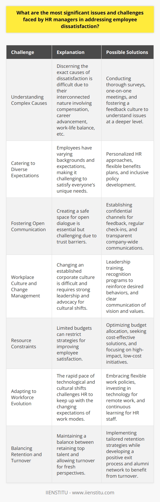 Employee dissatisfaction is a critical issue for HR managers as it can lead to reduced productivity, lower morale, and increased turnover, impacting the overall health of an organization. One of the most significant challenges in addressing employee dissatisfaction is accurately identifying and understanding its underlying causes, which can stem from a myriad of factors.**1. Understanding Complex Causes of Dissatisfaction:**Employee dissatisfaction could be attributed to inadequate compensation, limited career advancement opportunities, poor management practices, imbalance in work-life, or a negative workplace culture. Since these factors can be deeply interconnected, discerning the exact cause can be a complex task for HR managers. An understanding that goes beyond surface-level solutions is required to navigate these multifaceted issues.**2. Catering to Diverse Employee Expectations:**In today's workforce, the variety of employee backgrounds, values, and aspirations means that what satisfies one employee could be vastly different from another. HR managers must juggle these varied expectations to ensure they are meeting the unique needs of each employee, demanding a high level of personalization in their approach.**3. Fostering Open Communication:**Encouraging open and honest dialogue trust-building within an organization is essential but often hard to achieve. HR managers must create an atmosphere where employees feel safe to share their grievances without fear of reprisal. This requires a continuous effort to cultivate an environment of transparency and responsiveness.**4. Workplace Culture and Change Management:**Revamping an entrenched company culture is a profound challenge. HR managers are on the front lines of advocating and managing cultural change to create a more satisfying work environment. Initiating such changes requires tact, persistence, and strong leadership to encourage buy-in from all organizational levels.**5. Resource Constraints:**Despite the importance of addressing employee dissatisfaction, HR departments often operate with limited resources. This financial restriction can limit the strategies HR managers can employ, such as funding for employee development, competitive salaries, or wellness programs. Creative problem-solving and prioritization become key, as HR managers strive to make the most of their available resources.**6. Adapting to Workforce Evolution:**The modern workforce is evolving at an unprecedented pace with technological advancements and changing expectations toward work modes, especially with the rise of remote work arrangements. HR managers must remain agile in their strategies to manage satisfaction, adapting to new technologies and understanding the evolving needs of a workforce that increasingly values flexibility and autonomy.**7. Balancing Retention and Turnover:**HR managers must walk the fine line between implementing retention strategies for valuable employees and recognizing when turnover might be a necessary aspect of bringing fresh perspectives into the organization. This balancing act requires a deep understanding of workforce dynamics and knowing when to hold on and when to let go.In conclusion, addressing employee dissatisfaction is a multifaceted challenge that requires HR managers to employ a mix of skills, including empathy, adaptability, and strategic thinking. It demands a nuanced appreciation of diverse employee needs, skilled communication, a commitment to fostering a positive organizational culture, and innovative use of limited resources. Organizations, where HR managers can effectively tackle these challenges, tend to cultivate a more engaged, satisfied, and productive workforce.