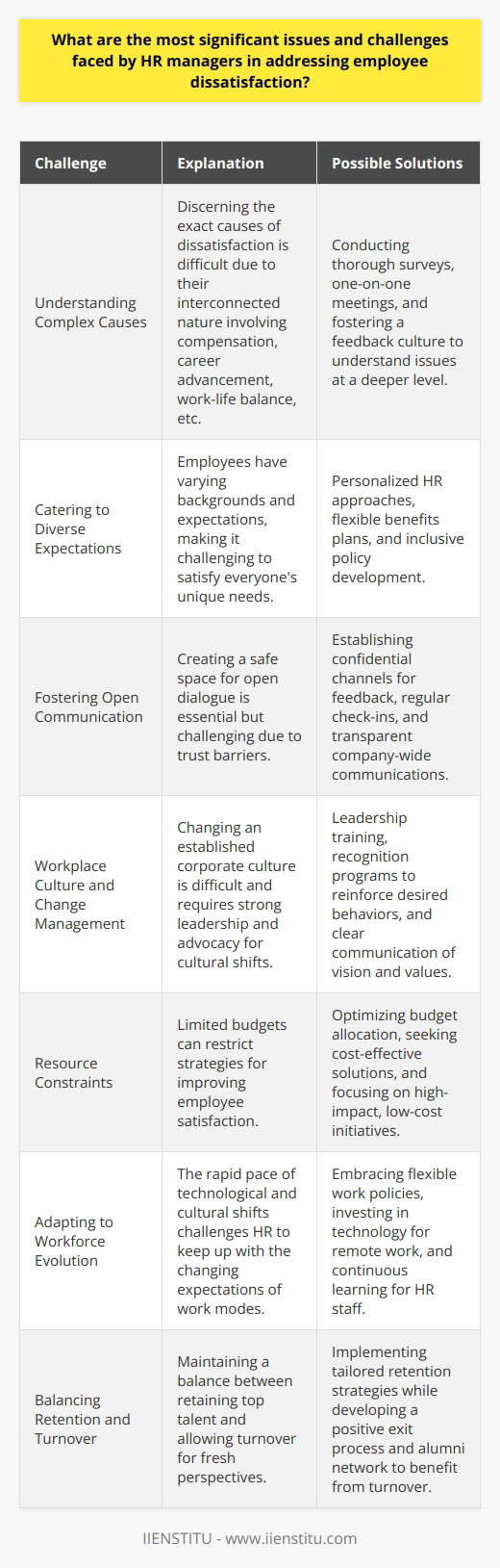 Employee dissatisfaction is a critical issue for HR managers as it can lead to reduced productivity, lower morale, and increased turnover, impacting the overall health of an organization. One of the most significant challenges in addressing employee dissatisfaction is accurately identifying and understanding its underlying causes, which can stem from a myriad of factors.**1. Understanding Complex Causes of Dissatisfaction:**Employee dissatisfaction could be attributed to inadequate compensation, limited career advancement opportunities, poor management practices, imbalance in work-life, or a negative workplace culture. Since these factors can be deeply interconnected, discerning the exact cause can be a complex task for HR managers. An understanding that goes beyond surface-level solutions is required to navigate these multifaceted issues.**2. Catering to Diverse Employee Expectations:**In today's workforce, the variety of employee backgrounds, values, and aspirations means that what satisfies one employee could be vastly different from another. HR managers must juggle these varied expectations to ensure they are meeting the unique needs of each employee, demanding a high level of personalization in their approach.**3. Fostering Open Communication:**Encouraging open and honest dialogue trust-building within an organization is essential but often hard to achieve. HR managers must create an atmosphere where employees feel safe to share their grievances without fear of reprisal. This requires a continuous effort to cultivate an environment of transparency and responsiveness.**4. Workplace Culture and Change Management:**Revamping an entrenched company culture is a profound challenge. HR managers are on the front lines of advocating and managing cultural change to create a more satisfying work environment. Initiating such changes requires tact, persistence, and strong leadership to encourage buy-in from all organizational levels.**5. Resource Constraints:**Despite the importance of addressing employee dissatisfaction, HR departments often operate with limited resources. This financial restriction can limit the strategies HR managers can employ, such as funding for employee development, competitive salaries, or wellness programs. Creative problem-solving and prioritization become key, as HR managers strive to make the most of their available resources.**6. Adapting to Workforce Evolution:**The modern workforce is evolving at an unprecedented pace with technological advancements and changing expectations toward work modes, especially with the rise of remote work arrangements. HR managers must remain agile in their strategies to manage satisfaction, adapting to new technologies and understanding the evolving needs of a workforce that increasingly values flexibility and autonomy.**7. Balancing Retention and Turnover:**HR managers must walk the fine line between implementing retention strategies for valuable employees and recognizing when turnover might be a necessary aspect of bringing fresh perspectives into the organization. This balancing act requires a deep understanding of workforce dynamics and knowing when to hold on and when to let go.In conclusion, addressing employee dissatisfaction is a multifaceted challenge that requires HR managers to employ a mix of skills, including empathy, adaptability, and strategic thinking. It demands a nuanced appreciation of diverse employee needs, skilled communication, a commitment to fostering a positive organizational culture, and innovative use of limited resources. Organizations, where HR managers can effectively tackle these challenges, tend to cultivate a more engaged, satisfied, and productive workforce.