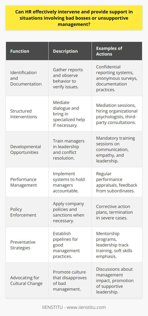 HR's Role in Addressing Bad BossesHuman Resources (HR) departments have a crucial role in maintaining a positive work environment and addressing issues that arise from bad bosses or unsupportive management. While every organization may have different protocols, there are common steps HR can take to intervene and support employees in such situations.**Identification and Documentation**The initial responsibility of HR is to identify the presence of unsupportive management or bad bosses through various means. This includes creating a system where employees can report issues confidentially. HR can conduct anonymous surveys, one-on-one interviews, or set up a feedback mechanism to gather insights into managerial behavior. Documentation of reports and observed behaviors is essential as it provides concrete evidence when addressing the situation.**Structured Interventions**Upon identifying a pattern of negative behavior, HR can arrange structured interventions. This could involve mediating a conversation between the employee and the manager, which allows for a structured dialogue. Additionally, HR may bring in a third-party consultant or an organizational psychologist when more specialized intervention is required. The key is to adapt the approach based on the severity and nature of the issues presented.**Developmental Opportunities**HR can create opportunities for bad bosses to develop better managerial skills. This often takes the form of mandatory training sessions focusing on leadership, communication, empathy, and conflict resolution. The goal is to provide these managers with tools and techniques that can reshape their approach and mitigate any adverse effects on the team.**Performance Management**Part of HR’s role is to set clear performance expectations for managers, which includes how they lead and support their teams. HR can implement performance management systems that hold managers accountable for their actions. Regular appraisals that take into account subordinates' feedback can play a significant role in addressing and correcting poor managerial behavior.**Policy Enforcement**HR must enforce company policies fairly and consistently, which means stepping in firmly when managers violate company standards or create a toxic work environment. HR has the authority to apply the appropriate sanctions, ranging from corrective action plans to termination of employment in extreme cases.**Preventative Strategies**To prevent such situations from arising, HR can establish a leadership pipeline that fosters good management practices. This can be achieved by implementing mentorship programs, leadership track training for aspiring managers, and emphasizing the importance of soft skills in managerial roles from the onset.**Advocating for Cultural Change**Finally, HR has a responsibility to advocate for an organizational culture that does not tolerate bad bosses. By openly discussing the impact of management styles on employee well-being and organizational success, HR can promote a shift towards more supportive, effective leadership.By following these steps, HR departments can effectively intervene in situations involving bad bosses or unsupportive management, thereby preserving a positive work environment, promoting productivity, and ensuring employee well-being.