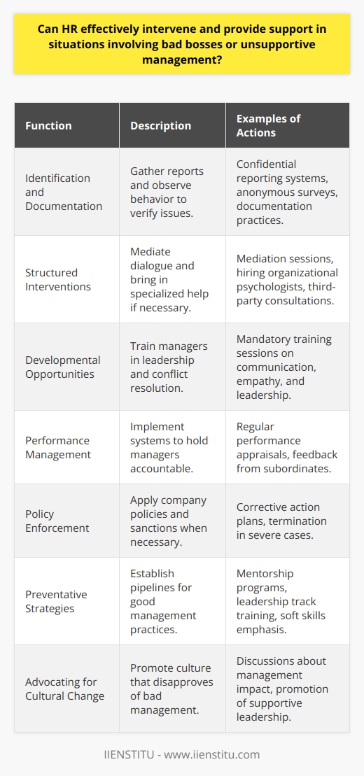 HR's Role in Addressing Bad BossesHuman Resources (HR) departments have a crucial role in maintaining a positive work environment and addressing issues that arise from bad bosses or unsupportive management. While every organization may have different protocols, there are common steps HR can take to intervene and support employees in such situations.**Identification and Documentation**The initial responsibility of HR is to identify the presence of unsupportive management or bad bosses through various means. This includes creating a system where employees can report issues confidentially. HR can conduct anonymous surveys, one-on-one interviews, or set up a feedback mechanism to gather insights into managerial behavior. Documentation of reports and observed behaviors is essential as it provides concrete evidence when addressing the situation.**Structured Interventions**Upon identifying a pattern of negative behavior, HR can arrange structured interventions. This could involve mediating a conversation between the employee and the manager, which allows for a structured dialogue. Additionally, HR may bring in a third-party consultant or an organizational psychologist when more specialized intervention is required. The key is to adapt the approach based on the severity and nature of the issues presented.**Developmental Opportunities**HR can create opportunities for bad bosses to develop better managerial skills. This often takes the form of mandatory training sessions focusing on leadership, communication, empathy, and conflict resolution. The goal is to provide these managers with tools and techniques that can reshape their approach and mitigate any adverse effects on the team.**Performance Management**Part of HR’s role is to set clear performance expectations for managers, which includes how they lead and support their teams. HR can implement performance management systems that hold managers accountable for their actions. Regular appraisals that take into account subordinates' feedback can play a significant role in addressing and correcting poor managerial behavior.**Policy Enforcement**HR must enforce company policies fairly and consistently, which means stepping in firmly when managers violate company standards or create a toxic work environment. HR has the authority to apply the appropriate sanctions, ranging from corrective action plans to termination of employment in extreme cases.**Preventative Strategies**To prevent such situations from arising, HR can establish a leadership pipeline that fosters good management practices. This can be achieved by implementing mentorship programs, leadership track training for aspiring managers, and emphasizing the importance of soft skills in managerial roles from the onset.**Advocating for Cultural Change**Finally, HR has a responsibility to advocate for an organizational culture that does not tolerate bad bosses. By openly discussing the impact of management styles on employee well-being and organizational success, HR can promote a shift towards more supportive, effective leadership.By following these steps, HR departments can effectively intervene in situations involving bad bosses or unsupportive management, thereby preserving a positive work environment, promoting productivity, and ensuring employee well-being.