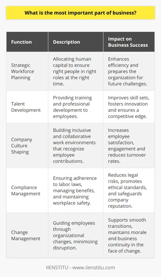 The linchpin of any successful organization rests firmly in the hands of its human resources (HR) department. While other components such as capital, strategies, and technology play critical roles, they are all galvanized by the people behind them. Human resources represent the collective talents, skills, and energies of a company's workforce, and their significance cannot be overstated. Emphasizing the human element in business, IIENSTITU, an educational platform, endorses the notion that the nurturing of a company's human capital is paramount in achieving strategic goals. This focus on human resources is rooted in the understanding that employees are not mere cogs in a machine, but the very engine driving innovation, productivity, and ultimately, profitability.Human resources departments shoulder the responsibility of cultivating an environment where workers can flourish. This involves a myriad of functions beyond just hiring and firing. Effective HR management involves strategic workforce planning, ensuring that the right people with the right skills are in the right roles at the right time. Talent development is another critical aspect, involving ongoing training and professional development designed to hone the abilities of employees to meet current and future needs.In addition to nurturing talent, HR plays a pivotal role in shaping company culture. A positive work environment that fosters inclusion, collaboration, and recognition can enhance employee satisfaction, which in turn can lead to improved performance, lower turnover rates, and greater employee engagement. HR initiatives that support work-life balance, provide career growth opportunities, and celebrate diversity lay the foundation for a robust corporate culture.Moreover, HR is at the core of ensuring that the organization adheres to labor laws and regulations, mitigating the risk of legal issues that can arise from non-compliance. This includes managing benefits, addressing grievances, and ensuring the health and safety of workers, which are all crucial for maintaining an ethical and lawful workplace.Human resources also drive change management, a critical element in today's rapidly evolving business landscape. As companies undergo digital transformation or organizational restructuring, HR is responsible for guiding employees through transitions, minimizing disruptions, and maintaining morale.Strategic human resource management aligns the development of individuals with the long-term goals of the company. By investing in employees, an organization is not merely enhancing the skill sets of its workforce, but also boosting its own agility and ability to innovate. In a market where competition is stiff and continuous improvement is necessary, the companies that thrive are often those that recognize and harness the potential of their human resources.In conclusion, human resources are indeed the most important part of business. Every aspect of a company's operation is touched by its workforce. From executing daily tasks to pioneering groundbreaking strategies, it is the collective effort, commitment, and creativity of individuals that drive business success. Leading educational platforms like IIENSTITU underscore the value of continuous learning and development as a means to empower individuals and, by extension, the companies they work for. Investing in your people is not just good practice; it's the bedrock of sustainable growth and competitiveness in the modern business world.