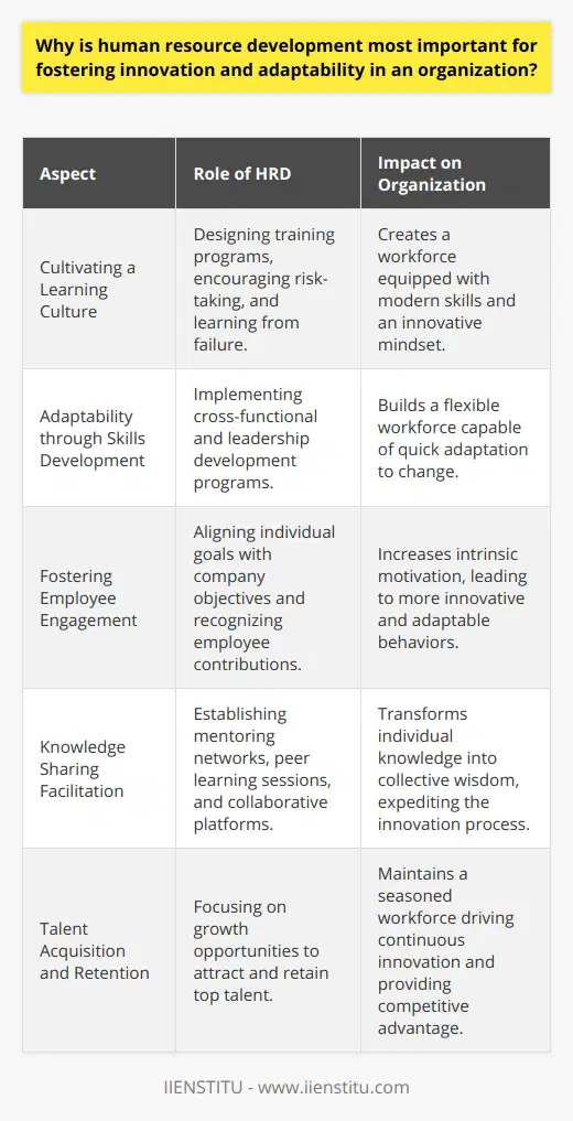 Human Resource Development (HRD) is the cornerstone of a resilient, innovative, and adaptive organization. In an era where businesses are constantly confronting unprecedented challenges and disruptions, fostering a workforce that can pivot and innovate is fundamental to survival and growth.**Cultivating a Learning Culture for Innovation**Innovation stems from a culture that encourages risk-taking, learning from failure, and continuous improvement. HRD can spearhead the creation of such a culture by designing training programs that enable employees to upgrade their skills in line with the latest technological advancements and industry practices. By doing so, employees are not only equipped with cutting-edge knowledge but also inspired to think outside the box and explore new approaches to problem-solving. This pro-learning environment cultivates a breeding ground for innovative ideas which are crucial for business evolution.**Adaptability through Skills Development**The ability of an organization to adapt quickly to market changes is heavily dependent on its workforce agility. HRD initiatives such as cross-functional training and leadership development programs prepare employees to assume a variety of roles and responsibilities. This flexibility is key when restructuring or re-strategizing in response to external influences. Workers well-versed in different aspects of the business can effortlessly shift gears, making the organization nimble and responsive to change.**Fostering Employee Engagement and Ownership**Engaged employees are more likely to contribute positively to an organization's innovation and adaptability mission. HRD efforts that focus on aligning individual goals with company objectives ensure that employees feel connected and invested in the organizational success. Empowerment and recognition programs can drive employees to take ownership of their work, leading to a greater output of innovative ideas and solutions. This intrinsic motivation propels continuous personal and organizational development.**Knowledge Sharing as a Catalyst for Innovation**Central to HRD is the facilitation of systems and platforms for effective knowledge sharing. Mentoring networks, peer-to-peer learning sessions, and collaborative platforms enable the free flow of information and ideas across all levels of the organization. With a well-implemented knowledge management strategy, HRD can transform individual insights into collective wisdom, accelerating the innovation process and ensuring swift adaptability to new realities.**Talent Acquisition and Retention for Competitive Advantage**Organizations with a reputation for investing in their employees’ development are attractive to top talent. HRD can position the company competitively by highlighting opportunities for growth, both personal and professional. When employees see a clear developmental pathway, they are more likely to stay and contribute, reducing turnover and sustaining a pool of seasoned professionals who can drive innovation within the company.In essence, HRD is not merely a function of employee training and development; it is the strategic enabler of an organization’s agility and innovativeness. Organizations that commit to robust HRD practices give themselves a decisive advantage in a business landscape where only the most adaptable survive and thrive. By continuously cultivating talent, encouraging knowledge exchange, and nurturing engagement, HRD shapes an organization poised for continuous reinvention and success.