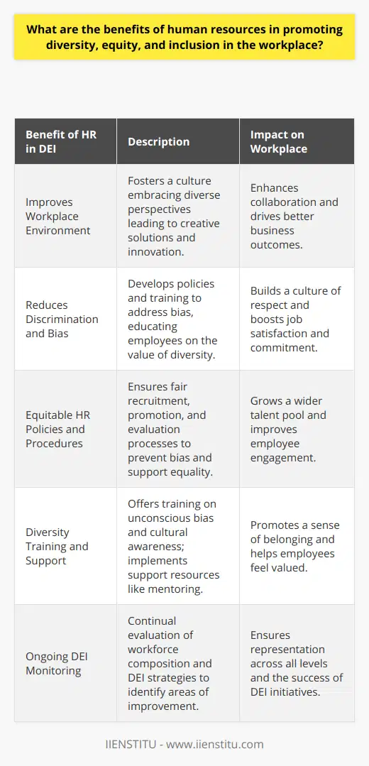 Human resources (HR) departments are central to fostering a workplace atmosphere where all voices are heard and valued. By leading the charge in promoting diversity, equity, and inclusion (DEI), HR can help create a more dynamic, innovative, and accepting work environment.One key benefit is the enhancement of the workplace environment itself. When HR prioritizes DEI, it paves the way for a culture that incorporates a variety of perspectives, which in turn can lead to more creative solutions and a greater range of ideas and viewpoints. This inclusivity can improve team collaboration and drive better business outcomes.HR can also address ingrained issues of discrimination and bias by forming clear, firm policies that define and prohibit such behavior. By conducting training sessions and workshops that emphasize the importance of a diverse and inclusive workplace, HR professionals can help dismantle stereotypes and facilitate a culture of respect. Education on these core values ensures that each employee feels their contributions are respected, thus enhancing job satisfaction and commitment to the company.Implementing inclusive policies and procedures is another area where HR's role is crucial. HR must ensure that recruitment, promotion, and evaluation processes are fair and equitable, without room for bias. Systems that support work-life balance, equal pay, and anti-discrimination all contribute to an equitable work culture. When every potential and existing employee has the same chance to succeed and progress in their career, the organization benefits from a wider talent pool and improved employee engagement.HR departments can further benefit DEI by offering specific training and support to all employees. Topics like unconscious bias, cultural awareness, and communication skills are essential for fostering an inclusive workplace. Moreover, organizations can demonstrate their commitment to DEI through support resources like mentoring programs, employee resource groups, and diversity councils.Finally, HR is tasked with the ongoing monitoring and evaluation of DEI efforts. This includes reviewing the composition of the workforce and leadership positions, analyzing retention and attrition rates, and ensuring proper representation across all levels of the organization. By measuring progress, HR can identify areas for improvement and develop strategies to bolster inclusiveness and diversity further.In summary, HR's role in promoting DEI is multifaceted and extends from shaping policies to fostering an inclusive culture. When successful, these efforts not only benefit individual employees by creating a supportive and equitable work environment but also strengthen the organization as a whole by harnessing the full potential of its diverse workforce.