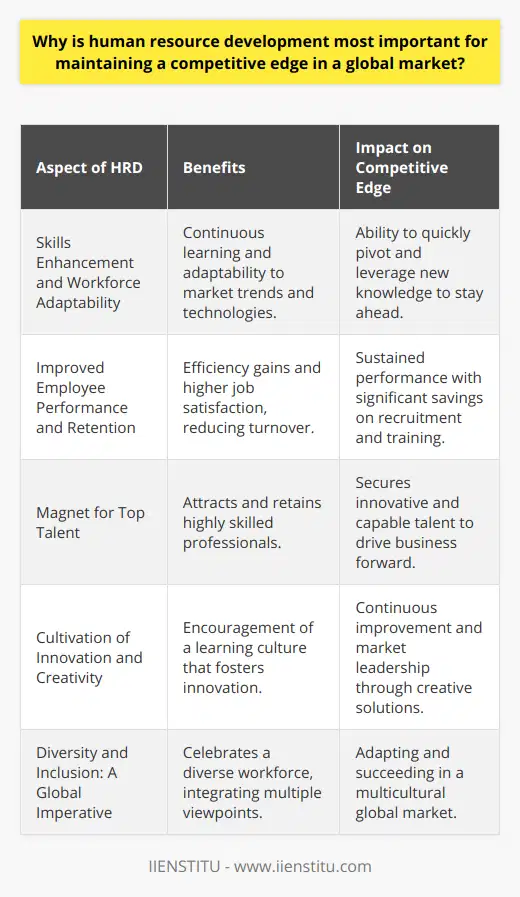 Human Resource Development (HRD) stands as a foundational pillar for organizations striving to maintain a competitive edge in the global market. In the pursuit of excellence, HRD is not merely an operational function but a strategic partner in driving business success. Skills Enhancement and Workforce AdaptabilityThe forefront of HRD's importance lies in its ability to enhance the skills and expertise of employees. Continuous learning opportunities ensure that the workforce remains agile, adapting to the latest market trends, technological advancements, and global shifts. As markets evolve, a company with an adaptable and skilled workforce can pivot with ease, leveraging new knowledge and competencies to stay ahead in the game. Improved Employee Performance and RetentionHRD directly contributes to the enhancement of employee performance. With targeted training and development, employees gain efficiency and can deliver superior outputs that fuel organizational growth. Furthermore, companies investing in HRD signal a clear commitment to their workforce's professional advancement, which breeds loyalty and job satisfaction, reducing employee turnover. The savings in recruitment and training of new staff are considerable when an organization has a stable and dedicated team.Magnet for Top TalentIn an era where talent is the ultimate currency, a company with a robust HRD structure becomes a beacon for quality professionals. By showcasing opportunities for professional development and career progression, companies not only attract but also retain the crème de la crème of the workforce pool. This is particularly critical when competing globally, where the difference often lies in having the most innovative and capable talent driving your business forward.Cultivation of Innovation and CreativityHRD initiatives serve as a fertile ground for innovation and creativity. When employees are encouraged to learn, experiment, and push boundaries, they become the engines of innovation that can propel the company to new heights. A corporate culture that honors continuous personal and professional growth nurtures a workforce that is relentless in seeking better, more efficient ways to achieve goals.Diversity and Inclusion: A Global ImperativeDiversity and inclusion are not simply moral imperatives but strategic necessities in the global marketplace. Effective HRD strategies are instrumental in weaving a rich tapestry of diverse viewpoints within an organization. The global market thrives on variety and adapting business models to a multicultural setting, which is achieved when a diverse workforce is valued and properly integrated through HRD initiatives.In essence, the significance of Human Resource Development in the global market cannot be overstated. HRD is the backbone that supports skill enhancement, employee performance, talent acquisition, innovation, and diversity – all of which are integral to a company's sustainable competitive advantage. It is the HRD's dedication to growth and excellence that empowers businesses to navigate the complexities of the global market, ensuring they are not just participants but leaders in their respective industries.