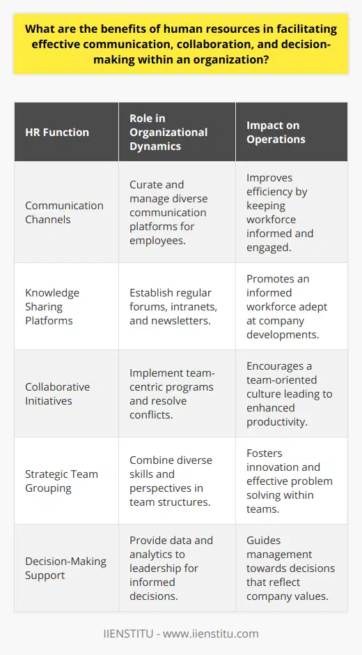 Human Resources (HR) departments are the backbone of any thriving organization, serving as a critical linkage between a company's strategic goals and its workforce execution. In the context of effective communication, collaboration, and decision-making, HR plays indispensable roles that elevate an organization's operational dynamics.### Enhancing Communication through HR StrategiesThe facilitation of effective communication is one of the key benefits brought forth by HR. Through an understanding of both organizational structures and interpersonal dynamics, HR professionals curate communication channels that cater to diverse employee needs. By organizing regular meetings, crafting clear and concise internal communication policies, and maintaining open lines of feedback, HR ensures that employees at all levels have the information they need to perform their tasks efficiently.HR units can introduce platforms for knowledge sharing and information dissemination, which are fundamental to maintaining a workforce that is well-informed about company developments, changes, and opportunities. These platforms can include internal newsletters, intranets, or regular forums that allow for real-time exchange of information and ideas.### Fostering a Collaborative Workplace via HRA symbiotic work environment is a product of continuous efforts to enhance employee relationships and teamwork. HR serves as a catalyst for such a collaborative atmosphere through the implementation of an assortment of team-centric initiatives. These include clarity on shared goals, recognition programs that celebrate collective achievements, and conflict resolution mechanisms that ensure a harmonious working environment.The cultivation of a collaborative culture may also involve the strategic grouping of teams to blend diverse skill sets and perspectives, thus sparking innovation and effective problem solving. HR professionals also tend to focus on integrating new hires into existing teams through structured onboarding processes, thereby seeding collaboration from the onset of employment.### Streamlining Decision-Making with HR InsightHR's contribution to decision-making within an organization is often understated. By providing leadership with comprehensive analytics on workforce trends, employee satisfaction, and performance metrics, HR empowers management to make data-driven decisions that align with the company's vision and employee welfare. Furthermore, by anchoring the decision-making process in established policies and ethical standards, HR safeguards the organization against potential biases and ensures that decisions are fair and objective.When critical decisions need to be made, HR can offer a holistic view that considers the impact on the company culture, employee morale, and potential legal implications. This broad perspective ensures that decisions are not made in silos but with an acute awareness of how they will ripple across the organization.### ConclusionIn sum, the contribution of Human Resources to the spheres of communication, collaboration, and decision-making cannot be overstated. HR professionals are not just administrators of policies; they are strategic partners facilitating the fluidity of information, the coherence of teams, and the sagacity of decisions. As they execute their roles with a focus on both people and strategy, HR contributes directly to forging an environment conducive to both individual satisfaction and company success.