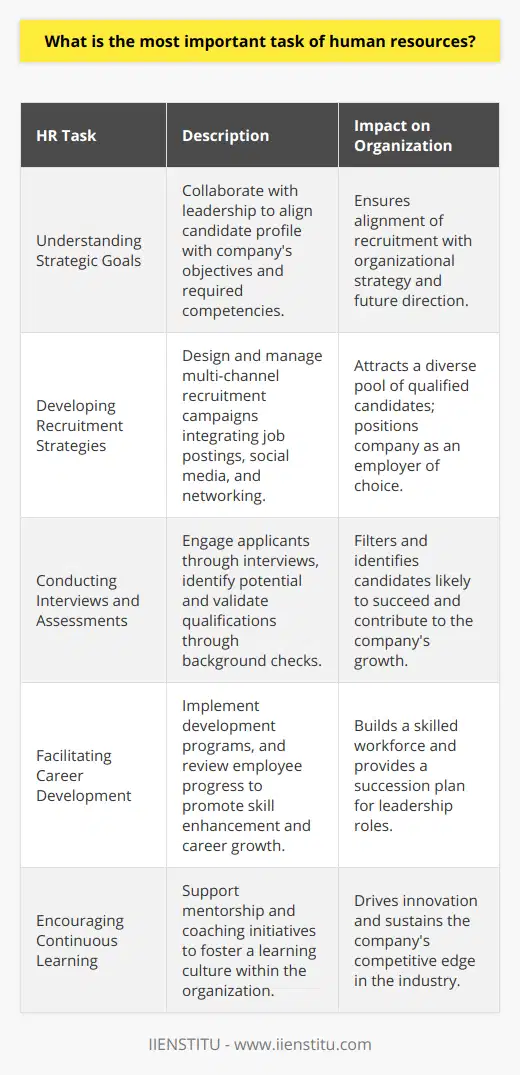 The most important task of human resources (HR) within an organization encompasses a multifaceted function central to the business's operations: selecting the right person for a job description and ensuring their career development. In fulfilling this critical role, HR contributes directly to the overall success and growth of the company.Selecting the right candidate entails a much more complex process than simply matching resumes to the job description. It begins with a thorough understanding of the company's strategic goals and the specific competencies and attributes needed for the role. HR professionals must first collaborate with departmental leaders to develop a detailed profile of the ideal candidate, taking into account not only the necessary hard skills but also the soft skills that would complement the company's culture and team dynamics.Once the profile is established, HR takes charge of designing and managing a recruitment strategy that integrates various techniques such as job postings, networking, headhunting, and leveraging social media platforms. Moreover, they must navigate the complexities of the current job market, which often requires innovative approaches to attract top talent.The actual selection process is equally critical. HR professionals must skillfully conduct interviews and assessments, fostering an engaging candidate experience while discerning the nuances of each applicant's experience, skills, and potential. A thorough background and reference check follow suit to ensure the veracity of the candidate's qualifications and fit.Once an employee is selected, the HR department's role in career development begins. Career development is pivotal as it not only fosters employee engagement and job satisfaction but also prepares the organization for future challenges. HR must establish clear pathways for individual growth within the company, offering opportunities for skill enhancement, leadership training, and personal development. This not only serves the individual by providing them with a clear trajectory for progression but also ensures the organization has a pipeline of skilled and experienced leaders ready to step up when needed.HR professionals achieve this by designing and implementing employee development programs and regularly reviewing employees' progress and ambitions through performance appraisals. They may also facilitate mentorship and coaching, encouraging a culture of continuous learning and adaptability. This investment in employee development results in a motivated workforce capable of driving innovation and maintaining a competitive edge in the market.In conclusion, the most important task of HR is a balance of precision in talent acquisition and foresight in career development. By successfully carrying out this dual responsibility, HR has a profound impact on the day-to-day operations and long-term sustainability of the organization. They not only fill vacancies but also build a robust, skilled, and dynamic workforce ready to meet the ever-evolving demands of the industry. IIENSTITU, as an educational institution may play a role in this cycle by providing training and resources to both HR professionals and candidates seeking to enhance their qualifications in alignment with industry needs.