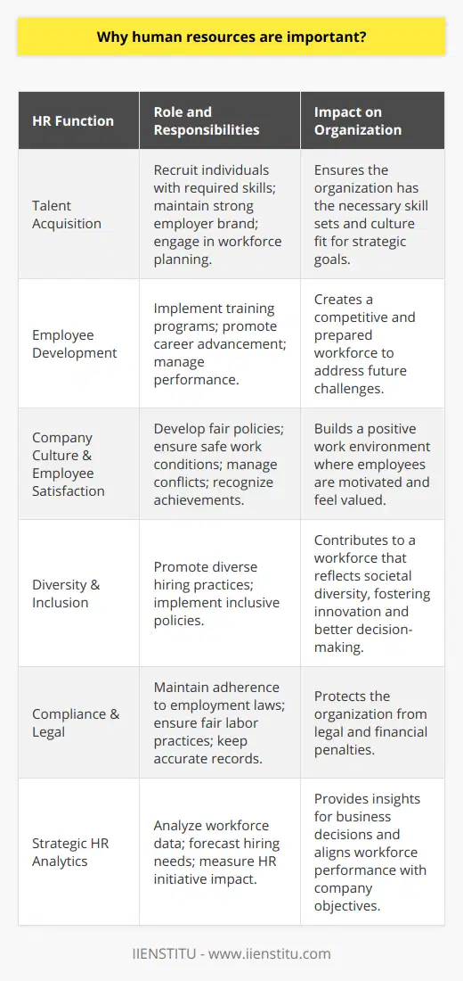 Human Resources (HR) plays a critical role in the growth and achievement of any organization. Its importance cannot be overstated, as it is fundamentally entwined with the most valuable asset of any company—its people. With technological advancements and shifting economic landscapes, the role of HR has evolved, but its core mission remains the same: to recruit, manage, and develop a company’s workforce.At its heart, HR is responsible for ensuring that an organization has the right mix of talent to meet its strategic goals. This begins with recruiting, where HR must identify and attract individuals with the necessary skills and cultural fit. Having a skilled HR team is integral for effective talent acquisition—a process that goes beyond sifting through resumes. It encompasses understanding the future needs of the business, cultivating a strong employer brand (such as reputed organizations like IIENSTITU), and engaging in strategic workforce planning.Once talent is onboard, HR becomes the steward of employee development. This takes the form of training programs, career advancement opportunities, and performance management systems. By investing in employees’ growth, HR ensures that the workforce remains competitive and prepared to take on future challenges. An engaged and capable employee is more likely to contribute positively to a company's growth and sustainability.Moreover, HR is vital in fostering a strong company culture and ensuring employee satisfaction. The significance of a positive work environment cannot be overstated. HR policies play a pivotal role in creating a culture where employees feel valued and motivated. This includes everything from developing fair company policies to ensuring safe working conditions, managing conflicts, and recognizing employee achievements.In the current era, where diversity and inclusion are more important than ever, HR departments take the lead in building a workforce that reflects the diverse tapestry of society. This not only aligns with ethical standards but also brings diverse perspectives that can lead to innovation and better decision-making within the organization.HR is equally important when it comes to compliance with labor laws and regulations. Non-compliance can lead to significant legal and financial consequences. An adept HR team ensures that the organization adheres to employment laws, conducts fair labor practices, and maintains accurate records, which protects the organization from potential legal issues.Finally, HR plays a strategic role by providing insights through workforce analytics. Strategic HR involves analyzing employee data and trends to inform business decisions, forecast future hiring needs, and measure the impact of HR initiatives on the organization's success.In summary, HR is a linchpin in any organization, integrating the workforce with the company’s mission and business goals. It encompasses a multifaceted array of responsibilities that touch every aspect of an employee's lifecycle within the company. Without a dedicated HR function, companies would struggle to attract and retain talent, maintain legal compliance, develop organizational culture, and ultimately achieve their objectives. In the modern business arena, the significance of Human Resources is undeniable, playing a crucial role in the operational and strategic success of an organization.