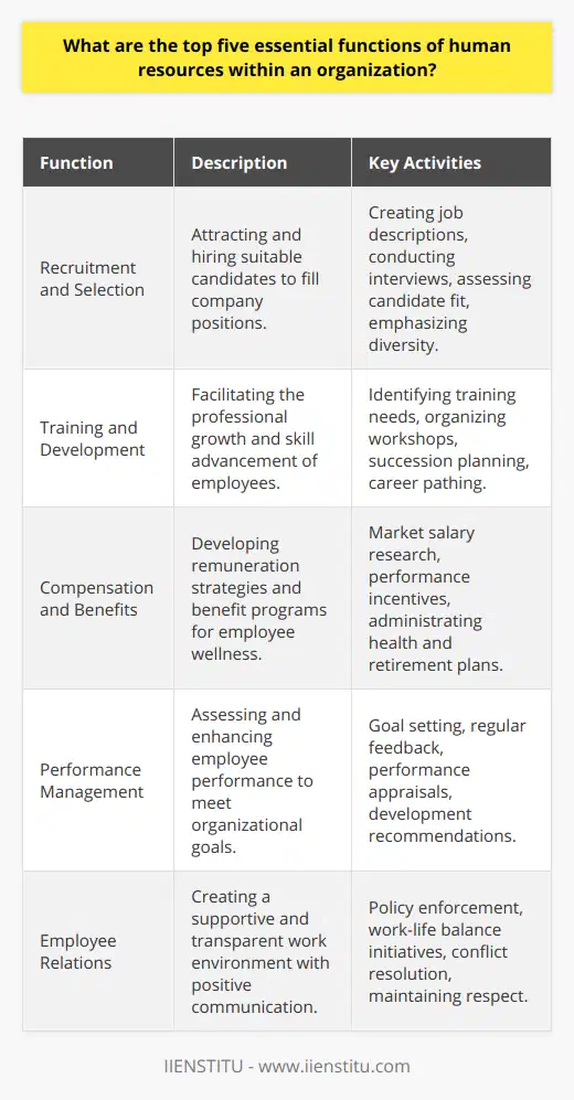 The human resources (HR) department is integral to any organization, fulfilling various pivotal roles that collectively support an organization's strategic objectives and growth. These functions, although interrelated, cater to different aspects of employee management and organizational culture. The following are the top five essential functions that characterize HR's significant contributions within an organization:**1. Recruitment and Selection**Attracting and hiring the right candidates is a critical task for HR. Recruitment encompasses formulating job descriptions that accurately reflect the roles, responsibilities, and qualifications required for each position. This is followed by a selection process that assesses candidates' competencies, cultural fit, and potential contributions to the organization. Effective recruitment strategies also prioritize inclusivity and diversity, enriching the organization's breadth of talent and perspectives.**2. Training and Development**Ongoing professional development is a key focus of HR. The department must identify the skills and knowledge the organization needs to stay competitive and provide employees with opportunities to learn and grow. This may involve creating or sourcing training programs, workshops, or online courses. HR also supports career development through succession planning, helping employees pave pathways for advancement within the company.**3. Compensation and Benefits**HR is responsible for designing compensation structures that are fair, competitive, and aligned with the organization's financial realities. This includes conducting market research to establish salary benchmarks, designing incentive schemes to reward high performance, and managing employee benefits like health insurance, retirement plans, and paid leave. A well-structured compensation and benefits package is key to attracting and retaining top talent.**4. Performance Management**Performance management is a continuous process facilitated by HR to ensure that employees' work aligns with the organization's goals. This includes setting measurable objectives, providing regular feedback, and conducting performance reviews. HR must develop a performance management system that recognizes achievements, identifies areas for improvement, and provides guidance for professional development.**5. Employee Relations**Effective employee relations involve maintaining a supportive work environment where communication is transparent, and conflict is managed constructively. HR is tasked with implementing policies that uphold employee rights, promote a healthy work-life balance, and create a respectful workplace. This function is critical in preventing and resolving workplace issues that could impact productivity and morale.By executing these five core functions proficiently, HR departments support and enhance the human element of an organization. They help ensure that the workforce is engaged, skilled, and motivated, fostering an environment in which both the employees and the company can thrive and achieve their fullest potential.