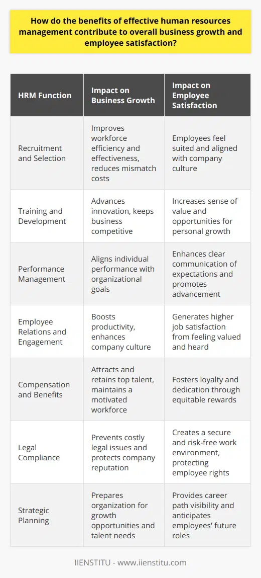 Effective human resources management (HRM) serves as the foundation for both overall business growth and employee satisfaction. By adeptly managing the workforce, HRM ensures that the right people with the right skills are in place, that employees are motivated and engaged, and that the company culture fosters both individual and collective success. Let's delve into the specific ways in which effective HRM can engender these benefits.**Recruitment and Selection**A key element of HRM is attracting and choosing the best candidates for the job. By implementing strategic recruitment and selection processes, organizations ensure they are employing individuals who are not only technically capable but also fit well within the company culture. This strategic approach reduces the likelihood of mismatches, which can be costly, and contributes positively to the efficiency and effectiveness of the workforce.**Training and Development**Effective HRM recognizes that an organization grows when its employees grow. Training and development initiatives are critical in equipping employees with new skills and knowledge to keep up with changing industry demands and technological advancements. Such initiatives increase an employee's sense of value within the company and can lead to innovative ideas and approaches that propel business growth.**Performance Management**Effective HRM includes continuous performance management, which helps create a path for employee advancement and clearly communicates expectations. By setting goals and providing feedback, HR departments help individuals align their personal goals with those of the organization. Regular appraisals and feedback ensure that employees are cruising towards not only their personal development but are also contributing to the company's vision and mission.**Employee Relations and Engagement**By focusing on building strong relationships with and among employees, HRM can foster a workplace that supports teamwork, collaboration, and mutual respect. Cultivating a positive working environment where employees feel that their opinions are heard and valued can greatly amplify job satisfaction. Engaged employees are more productive, and their shared enthusiasm contributes to a vibrant and dynamic company culture, key for the business's long-term success.**Compensation and Benefits**An effective HRM strategy includes a structured compensation and benefits package that is equitable, competitive, and in line with performance. By rewarding employees fairly, organizations ensure that their workforce remains motivated, loyal, and dedicated. When employees feel they are compensated fairly, they are more likely to be satisfied with their job and thus contribute positively to the organization's prospects.**Legal Compliance**HRM ensures that the organization adheres to all employment laws and regulations. By staying on top of legal compliance, companies can avoid costly lawsuits, fines, and damages to their reputation. Effective HRM maintains a risk-free environment where the rights of employees are protected, which is a cornerstone of employee satisfaction and organizational stability.**Strategic Planning**HRM contributes to businesses' strategic planning by identifying current and future human resource needs. This involves succession planning, forecasting for future hiring needs, and evaluating the potential for in-house talent to fill these needs. By doing so, HRM ensures that the business is well-prepared for growth opportunities and is never in a deficit of talent or leadership.In conclusion, effective human resources management is imperative for both business growth and employee satisfaction. It encompasses a vast array of strategies and practices that, when combined, allow organizations to function at their best. Businesses that recognize the intrinsic value of HRM are more likely to enjoy heightened productivity, lower turnover rates, and an engaged workforce, all of which contribute to sustainability and success in today's competitive business environment.