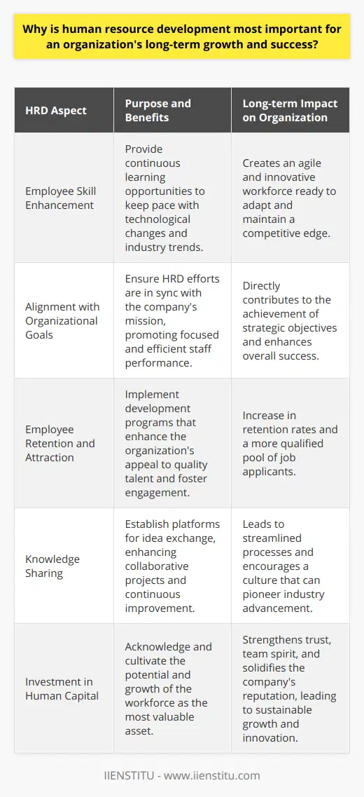 Human resource development (HRD) is a fundamental pillar for any organization seeking sustained growth and success in the long term. The significance of HRD is manifold, touching upon various aspects that contribute to the well-being and efficiency of a company's workforce, while simultaneously ensuring the enterprise's durability in an ever-evolving market landscape.HRD and Employee Skill EnhancementOne of the cornerstones of HRD is the focus on providing employees with opportunities to grow their skill sets, facilitating career progression, and enhancing job satisfaction. Through meticulously crafted training sessions, workshops, and continuous educational programs, employees are empowered to keep pace with technology advancements and industry trends. This commitment to professional development allows organizations to cultivate an innovative mindset and maintain agility in responding to market shifts, thus preserving their competitive edge.The Role of HRD in Achieving Organizational GoalsA strategic approach to HRD requires alignment with the organization's mission and objectives, ensuring that the efforts invested in nurturing employees directly contribute to the overarching vision of the company. This synergy between individual skill advancement and organizational aims translates to a more focused and proficient workforce, capable of delivering exceptional performance and pushing the organizational boundaries of success.The Importance of HRD in Employee Retention and AttractionIn a landscape where the competition for skilled labor is fierce, HRD programs serve as a critical element of an organization's value proposition to both current and prospective employees. A culture that prizes learning and personal growth can significantly amplify employee engagement and job satisfaction. It also acts as a magnet for attracting discerning talent seeking workplaces that invest in their employees' futures. Consequently, robust HRD practices can lead to lower turnover rates and a higher caliber of applicants.HRD Promotes Knowledge Sharing and Collective ExpertiseA vibrant HRD agenda encourages the establishment of knowledge-sharing platforms that facilitate the exchange of ideas, solutions, and innovations. By fostering a collaborative environment, companies can capitalize on the shared expertise of their workforce, streamlining processes and prompting a culture of continuous improvement. The collective knowledge harnessed through such an environment can be a formidable asset in spearheading industry breakthroughs and elevating organizational standards.Investing in Human Capital through HRDUltimately, HRD embodies the investment an organization makes in its most valuable asset: its people. It signifies a recognition of the importance of nurturing talent and preparing employees for the challenges of tomorrow. An organization's commitment to HRD engenders a culture of trust, enhances team spirit, and consolidates the company's reputation as an employer of choice. In the long run, a well-implemented HRD program can create a virtuous cycle of productivity, innovation, and retention that ensures enduring success and a thriving, future-proof business.