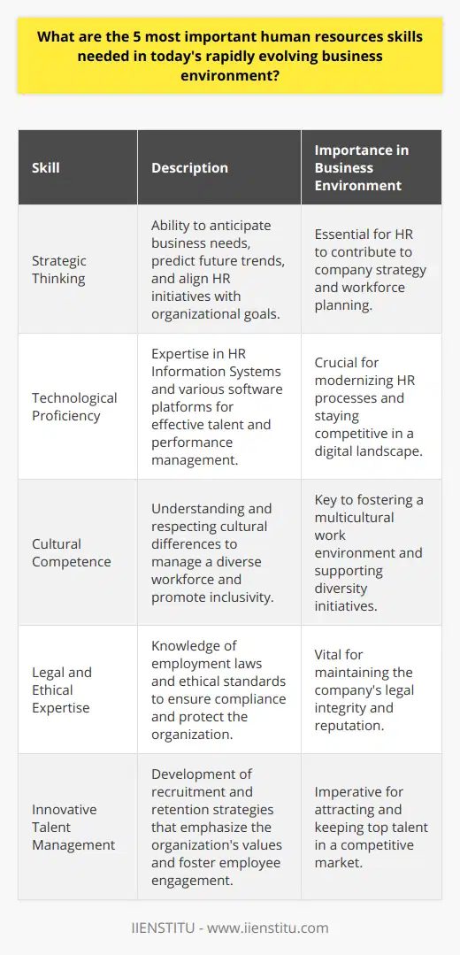 The role of Human Resources (HR) in modern organizations is more complex and significant than ever before, as HR professionals are expected to contribute to strategic decisions, understand and utilize data analytics, manage diverse and often remote workforces, and foster employee engagement in dynamic work environments. To thrive in this setting, HR professionals must embody a powerful combination of skills:**Strategic Thinking**HR professionals must go beyond traditional support roles to act as strategic partners. Strategic thinking enables HR to understand and anticipate the needs of the business and to align HR policies and initiatives with organizational goals. This involves understanding the industry, predicting future trends, and preparing the workforce for upcoming changes, mergers, or market expansions.**Technological Proficiency**With the digitization of HR processes, such as the use of Human Resources Information Systems (HRIS), professionals in the field must be adept at using technology. HR personnel should be comfortable implementing and working with various software platforms for talent management, recruitment, performance evaluation, and employee engagement surveys, among others. This proficiency also includes staying updated on tech trends that can impact the HR sector.**Cultural Competence**Globalization and increased workforce diversity have made cultural competence an essential skill for HR practitioners. They should understand and respect cultural nuances, traditions, and communication styles to manage and engage effectively with a diverse workforce. Cultural competence enhances the ability to support diversity, equity, and inclusion initiatives, ultimately contributing to a more inclusive workplace.**Legal and Ethical Expertise**HR professionals are often on the frontline of interpreting and implementing employment laws and regulations. Proficiency in employment law and ethical standards helps HR ensure compliance with labor laws, protect the organization from litigation and maintain its reputation. They should be proficient in areas like health and safety regulations, labor relations, and benefits laws.**Innovative Talent Management**In today's competitive landscape, finding and retaining top talent is critical. HR must be skilled in innovative recruitment and retention strategies that go beyond salary and benefits. This entails an ability to identify and nurture potential within the organization, as well as developing a strong employer brand and employee value proposition that resonates with both current and prospective employees.Overall, HR professionals who develop and harness these skills are better equipped to serve as key strategic assets to their organizations. They are capable of not only managing current workforce demands but also proactively contributing to the company's growth and adaptability in a volatile business world.