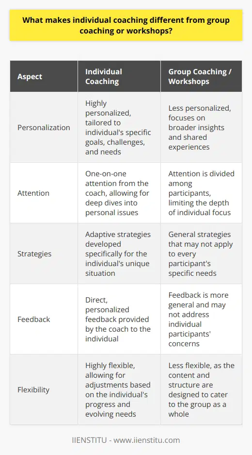 The key difference between individual coaching and group coaching or workshops lies in the level of personalization and one-on-one attention.  Individual coaching  is tailored specifically to the coachees personal and professional goals, challenges, and needs. This bespoke approach allows for deep dives into personal issues, adaptive strategies, and direct feedback, which are often not possible in group settings. Group coaching and workshops, while valuable for broad insights and shared experiences, do not offer the same degree of personal focus, customization, and flexibility that one-on-one coaching provides.