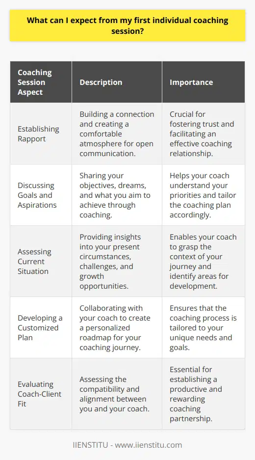 Your first  individual coaching  session is generally focused on establishing a rapport with your coach, setting the foundation for a trusting and open relationship. Expect to discuss your goals, aspirations, and what you hope to achieve through coaching. Your coach may ask questions to understand your current situation, challenges, and areas for growth. This session sets the stage for developing a customized coaching plan tailored to your needs. Its an opportunity for both you and your coach to ensure theres a good fit and to outline how the coaching process will proceed.