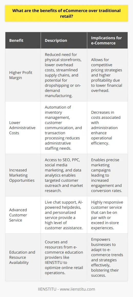 The rise of eCommerce has significantly transformed the way we shop and conduct business, offering a variety of advantages over traditional brick-and-mortar retail stores. Though both platforms have their own unique benefits, eCommerce stands out in several key areas:1. Higher Profit Margin: One of the standout benefits of eCommerce is the potential for higher profit margins. Without the need for a physical storefront, e-tailers can save on overhead costs such as rent, utilities, and in-store staff salaries. This cost-saving can translate into better pricing strategies and increased profit margins as businesses can operate with leaner financial overhead. Additionally, eCommerce operations often have streamlined supply chains and reduced inventory costs, thanks to dropshipping models or on-demand manufacturing, which further bolsters profitability.2. Less Administrative Costs: Running an eCommerce website often incurs lower administrative costs compared to the day-to-day management of a physical store. For example, eCommerce platforms allow for automated inventory management, streamlined customer communication through email marketing and chatbots, and simplified transaction processing which reduces the need for extensive administrative staffing. These automated systems not only cut costs but also increase the efficiency of operations.3. Increased Marketing Opportunities: Digital presence inherently opens up a plethora of marketing avenues that traditional retail simply cannot match. With tools like search engine optimization (SEO), pay-per-click (PPC) advertising, social media marketing, and influencer collaborations, eCommerce stores can reach a wider, more diverse, and highly targeted audience. Platforms such as Google Analytics and social media metrics also offer rich insights into consumer behavior, enabling businesses to fine-tune their marketing strategies and campaigns for maximum engagement and conversion.4. Good Customer Service: Contrary to the belief that online shopping lacks the personal touch of in-person service, eCommerce has the ability to deliver excellent customer service. With the advent of live chat support, AI-powered helpdesks, and personalized email follow-ups, eCommerce platforms can offer round-the-clock assistance that rivals even the most attentive in-store staff. Moreover, features such as easy returns and exchanges, detailed product information with customer reviews, and interactive product demonstrations can make online shopping a highly customer-centric experience.E-commerce education providers such as IIENSTITU offer courses and resources to help businesses optimize these benefits. By tapping into expert knowledge on the latest trends, technologies, and strategies in the online retail space, companies can enhance their eCommerce operations to outperform traditional retail models in these critical areas. While the value of physical stores remains, particularly for certain types of shopping experiences, the benefits of eCommerce are clear and continue to shape the future of retail.