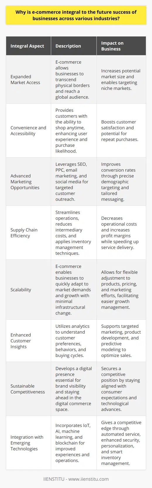 E-commerce has become the backbone of modern commerce, fundamentally altering how businesses operate and how consumers shop. This digital revolution extends beyond mere online transactions and has become an essential part of a business's overall strategy for growth and sustainability. There are several reasons why e-commerce is seen as a pivotal component for the future success of businesses across various industries:1. Expanded Market Access: E-commerce breaks down geographical barriers, allowing businesses to reach an expansive, global clientele. Companies are no longer confined by their physical location; they can market to and service customers from around the world, effectively multiplying their potential market and enabling them to reach niche audiences.2. Convenience and Accessibility: Consumers have grown to expect the convenience of shopping at any time from anywhere. E-commerce meets this need by providing 24/7 accessibility, seeing that the digital storefront never closes. This accessibility not only enhances customer satisfaction but also increases the frequency and possibility of repeat purchases.3. Advanced Marketing Opportunities: E-commerce platforms come hand-in-hand with powerful marketing tools. Search engine optimization (SEO), pay-per-click advertising (PPC), email marketing, and social media campaigns are all used to drive traffic and sales. These tools allow for precise targeting, where businesses can reach specific demographics with tailored messaging, yielding higher conversion rates.4. Supply Chain Efficiency: E-commerce allows for more streamlined operations, reducing delays, and enhancing the speed of service delivery. The direct-to-consumer model reduces the need for intermediaries, which can lower operational costs and increase profit margins. Inventory management techniques such as dropshipping can also alleviate the need for substantial upfront investment in stock.5. Scalability: Businesses with e-commerce can scale up or scale down their operations quickly in response to market demands, seasonal trends, or business growth without the proportional change in physical infrastructure and workforce. The digital nature of online sales facilitates quick adjustments to product offerings, pricing strategies, and marketing endeavors, making it easier to manage growth.6. Enhanced Customer Insights: Through e-commerce analytics and tracking capabilities, businesses can gain deep insights into customer behavior, preference patterns, and buying cycles. This information is central to crafting targeted marketing campaigns, developing new products that address unmet needs, and creating predictive models for future shopping behaviors, thereby optimizing sales opportunities.7. Sustainable Competitiveness: The future of commerce is unequivocally digital. Enterprises that harness e-commerce are positioning themselves to stay relevant in a landscape where digital presence is a key determinant of brand visibility and competitiveness. The continuous evolution of e-commerce technologies keeps businesses on the cutting edge, allowing them to adapt more readily to changing consumer expectations and technological advancements.8. Integration with Emerging Technologies: E-commerce platforms integrate with a variety of technologies like the Internet of Things (IoT), artificial intelligence (AI), machine learning, and blockchain. These technologies can lead to automated customer service, enhanced data security, personalized shopping experiences, and smarter inventory management—all of which can contribute to a business’s competitive edge.In light of the multifaceted advantages it presents, e-commerce is not just a trend but a necessary paradigm for businesses that aim to grow and remain relevant in an increasingly digital world. By adopting e-commerce strategies, businesses can revolutionize their operations, cater to their customers' expectations effectively, and cement their positions within their respective industries well into the future.