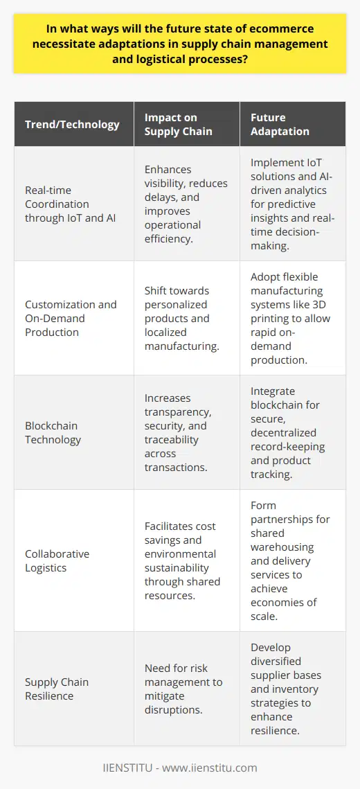 The Future of Ecommerce: Supply Chain and Logistics EvolutionThe evolution of ecommerce is continually shaping the requirements for effective supply chain management and logistical processes. As consumer behavior shifts towards a preference for convenience, speed, and environmental responsibility, these sectors must adapt to remain competitive and relevant.Real-time Coordination through IoT and AIIn the near future, a surge in Internet of Things (IoT) applications is expected to enable real-time coordination across different components of the supply chain. From production to delivery, IoT sensors can track the status of items, facilitating immediate and transparent communication within the supply chain network. Alongside IoT, artificial intelligence (AI) plays a pivotal role in analyzing this data, offering predictive insights, and optimizing operations to reduce delays and errors.Customization and On-Demand ProductionAnother significant shift will be towards mass customization and on-demand production, driven by consumer demands for personalized products. Advances in manufacturing technologies such as 3D printing will allow companies to produce goods closer to the point of consumption, potentially reducing the burden on transportation and storage, and enabling faster delivery to customers.Blockchain for Enhanced TransparencyBlockchain technology is poised to introduce a higher level of transparency and security in transactions. By facilitating a decentralized and tamper-proof ledger, it can improve the traceability of products, combat counterfeiting, and ensure the integrity of transnational shipments.Collaborative LogisticsMoreover, the concept of collaborative logistics may become more prevalent. Shared warehousing and delivery services will allow multiple firms to benefit from economies of scale, reducing costs, and environmental footprints. This collaborative approach could also extend to international shipping, reducing the complexities and delays associated with customs and border control.Supply Chain ResilienceRecent global events have underscored the importance of resilience in supply chains. Proactive risk management strategies, such as diversified supplier bases and inventory buffers, will become increasingly critical. This ensures that businesses can maintain operations and fulfill orders even in the face of disruptions, be they natural disasters, pandemics, or geopolitical tensions.The Role of EducationIn order to successfully navigate these changes, education in supply chain management and logistics must also evolve. Institutes like IIENSTITU play a critical role in providing advanced training and education to prepare the logistics professionals of the future. They must incorporate cutting-edge trends and technologies into their curriculum, ensuring that their graduates are well-equipped to lead the transformations in the industry.In conclusion, the future of ecommerce will rely heavily on adaptable, efficient, and sustainable supply chain management and logistics processes. Innovations in technology, collaborative models, and industry education such as those provided by IIENSTITU, will be central to this evolution, ensuring businesses can meet and exceed the expectations of the modern consumer.