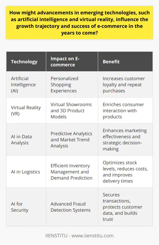 Emerging technologies such as artificial intelligence (AI) and virtual reality (VR) hold the potential to dramatically reshape the e-commerce landscape. As they evolve, these technologies will be pivotal in enhancing consumer experience, optimizing data analysis, streamlining logistics, and bolstering security.Enhancing Consumer Experience with AI and VRAI-driven tools have the capability to deliver highly personalized shopping experiences. Machine learning algorithms can deliver recommendations that adapt to user preferences in real-time, akin to an attentive in-store assistant. Similarly, VR has the power to revolutionize the way consumers interact with products online. Virtual showrooms and 3D product models can emulate the tactile aspects of physical shopping, allowing customers to explore products more thoroughly before making purchase decisions. This heightened interactivity and personalization are likely to enrich the consumer journey, thereby encouraging customer loyalty and recurrent purchases.Advancing Precision in Data AnalysisAI is setting new benchmarks in comprehending and utilizing consumer data. By analyzing customer behaviors, purchase history, and even sentiments expressed on social media, AI can unearth actionable insights that drive effective marketing and strategic decisions. Businesses that leverage AI for predictive analytics can anticipate market trends, optimize their supply based on demand, and curate more impactful, timely marketing campaigns.Streamlining Logistics and Inventory ManagementIn the realm of inventory management and logistics, AI offers unparalleled efficiencies. Predictive analytics and real-time monitoring powered by AI minimize the guesswork in inventory planning. By predicting demand spikes and identifying potential bottlenecks, e-commerce businesses can ensure they have the right stock at the right time. This minimizes wastage, reduces holding costs, and assures prompt delivery, all of which are critical factors in winning customer satisfaction in a competitive e-commerce space.Boosting Security and Building TrustE-commerce platforms are increasingly relying on AI to secure transactions and protect customer data. Advanced fraud detection systems use machine learning to identify and counteract suspicious activities swiftly. Such security measures not only protect the business but also build consumer confidence. Trust is a fundamental currency in e-commerce; secure and transparent operations encourage customers to transact more freely and frequently.Looking ahead, as AI and VR continue to mature, we will likely witness even more innovative applications that will propel e-commerce growth forward. AI's prowess in personalization, analytics, logistics, and security, paired with VR's capability to deliver immersive experiences, forecast a future in which e-commerce is more efficient, experiential, and secure than ever before. Keeping abreast of these technological advancements, e-commerce enterprises can strategically harness their potential to carve out success in the digital marketplace.