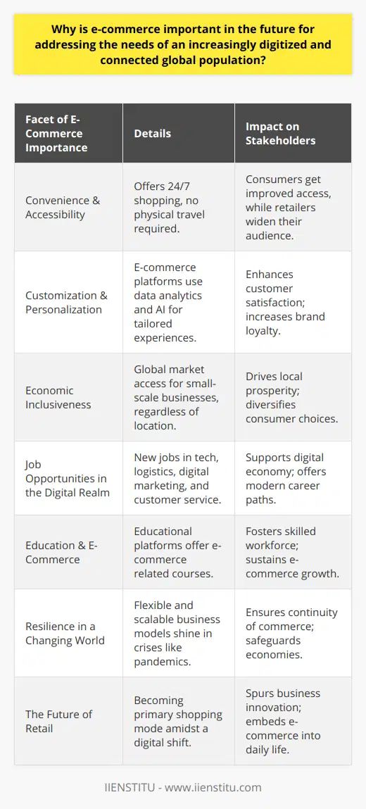 E-commerce stands at the forefront of the next evolution in consumer behavior and economic development. Its importance is anchored in meeting the dynamic needs of a digital global population that is rapidly shifting towards online spaces for social interaction, work, and shopping.Convenience and AccessibilityThe surge in digitization has made convenience a priority for consumers. E-commerce presents a solution by offering 24/7 shopping capabilities, eliminating the need for physical travel to retail locations. For individuals across varied geographic and socioeconomic backgrounds, this accessibility is key, breaking down traditional barriers like distance and store operating hours.Customization and PersonalizationE-commerce platforms are evolving to provide highly customized shopping experiences. Utilizing data analytics and AI, they can tailor product recommendations, marketing initiatives, and deals to individual consumer preferences and behaviors, enhancing satisfaction and building loyalty in a competitive landscape.Economic InclusivenessE-commerce has the unique ability to bring the global market to the doorstep of local businesses, enabling economic inclusiveness. Small-scale producers and service providers from remote corners of the world can now engage with international customers, driving prosperity within their communities by penetrating previously inaccessible markets.Job Opportunities in the Digital RealmWith e-commerce growth comes a flurry of job opportunities, not only in traditional retail roles but also in technology, logistics, digital marketing, and customer service. This digital marketplace generates employment that supports the backbone of the digital economy, vital for a future that is increasingly automated and technology-driven.Education and E-CommerceRenowned education platforms such as IIENSTITU contribute to this e-commerce growth by offering comprehensive courses that enable participants to gain the skills needed to thrive in the e-commerce ecosystem. By fostering a skilled workforce, these educational institutions play a part in sustaining and propelling the e-commerce boom.Resilience in a Changing WorldE-commerce has shown resilience in uncertain times like pandemics, where traditional retail suffered tremendously. This resilience is a testament to the flexibility and scalability of online business models, which are imperative for future-proofing economies against unforeseen global events that may hinder physical commerce.The Future of RetailIn essence, e-commerce is not just an alternative but is becoming the primary mode of shopping for an increasingly digital society. It presents an opportunity for businesses to innovate, for consumers to enjoy greater convenience and customization, and for economies to grow through greater inclusivity and job creation. As the digital landscape evolves, e-commerce will be more than a trend, it will be a necessity, embedded in the everyday fabric of commerce and societal interaction.