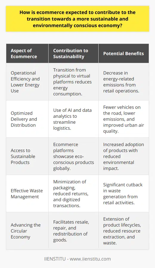 Ecommerce, by nature, offers a unique array of opportunities to foster a more sustainable and environmentally aware economy. Its growth and integration into daily life around the world have set the stage for positive changes that can influence consumer behavior, business practices, and environmental stewardship.Operational Efficiency and Energy ConsumptionThe operational efficiency of ecommerce ventures can play a pivotal role in lowering their environmental footprint. Online stores operate without the need for physical retail space, which traditionally consumes significant amounts of energy. Digital marketplaces operate on a virtual platform that, in comparison, requires substantially less energy to maintain. This shift away from energy-intensive physical stores to digital platforms can result in a significant reduction of overall energy consumption linked to commerce.Optimization of Delivery and DistributionEcommerce holds the capability of reshaping the logistics industry towards more sustainable practices. By leveraging advanced data analytics and AI, ecommerce can optimize routes and consolidate deliveries, thus reducing the total number of vehicles on the road. Such practices not only cut down greenhouse gas emissions but also can lead to less air pollution and improved quality of urban life.Sustainable Product AccessibilityThrough ecommerce, consumers gain unprecedented access to a diverse array of sustainable products. Ecommerce platforms can serve as a global showcase for eco-conscious manufacturers and artisans, thus democratizing the availability of green products. With increasing consumer interest in sustainability, online marketplaces are well-positioned to be a driving force behind the shift towards products with a lower environmental impact.Waste ManagementA key feature of ecommerce is its potential to streamline the supply chain, hence reducing waste production. The digital nature of transactions reduces the need for paper, significantly lowering the amount of waste from billing and administration. Furthermore, ecommerce can minimize product returns and excess packaging, which are two significant contributors to the waste generated by traditional retail. Advancing the Circular EconomyEcommerce platforms have the unique ability to facilitate a more resource-efficient circular economy, wherein the life of products is extended through resale, repair, and redistribution. These platforms can empower the buying and selling of pre-owned goods, mitigating the demand for new products and cutting down on resource extraction and waste. In doing so, ecommerce can support a shift from the traditional linear economic model of take-make-dispose to a more regenerative and sustainable one.In essence, ecommerce stands as a beacon of innovation and efficiency, harboring the potential to impact sustainability significantly. From reducing operational energy use to revolutionizing supply chains, encouraging sustainable consumerism, and promoting a circular economy, ecommerce can be a powerful ally in the quest for a more sustainable future. As the digital economy continues to grow, the positive influence of ecommerce on environmental sustainability is poised to expand, offering a brighter outlook for both the economy and the planet.