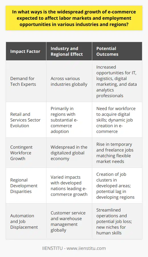 The proliferation of e-commerce is revolutionizing the global economic landscape, ushering in substantial changes in labor markets and employment opportunities. This phenomenon is dismantling traditional employment structures and redefining the nature of work across multiple sectors. One of the most pronounced effects includes the burgeoning demand for tech-savvy professionals adept in information technology, logistics management, digital marketing, and data analytics. These specialties are becoming seminal as businesses shift their focus to online retail models to enhance their reach and increase profits.The retail and services sectors, traditionally reliant on physical storefronts, are encountering an unprecedented transformation. Employees in these domains are compelled to develop digital competencies to meet the evolving requirements of an e-commerce-dependent economy. Alongside, there has been a spike in contingent work arrangements in the form of temporary and freelance positions. This shift aligns with the fluid nature of consumer behavior in the digital age, where e-commerce platforms need to dynamically adjust their workforce in response to fluctuating market demands.The impact of e-commerce expansion also exhibits regional disparities. Developed nations, with their robust internet infrastructures, are witnessing a more accelerated growth of e-commerce ecosystems. This progress is fostering dense clusters of job creation in related industries within these territories. Conversely, developing nations may experience a slower trajectory of e-commerce development, attributed to various infrastructural and socio-economic barriers. This dichotomy leads to an uneven distribution of e-commerce-based employment opportunities, reinforcing a global digital divide.Progress in e-commerce also carries the specter of automation and the potential displacement of jobs. Advancements in AI and robotics are transforming operations in customer service and warehouse management, streamlining tasks through automation and reducing reliance on human labor. Although this trend poses a threat to routine and manual jobs, it concurrently heralds new employment opportunities within niches that demand human creativity, judgment, and emotional intelligence.E-commerce's effect on employment is multifaceted and profound. It is nurturing a surge in demand for digital and e-commerce competencies that are reorienting labor market priorities. The shift from traditional employment to roles rich in technology is inescapable as both industries and workers navigate through these transformative times. Although regional inequities and the impact of mechanization present challenges, they also spur opportunities for innovation and growth in human capital development within the e-commerce sector.