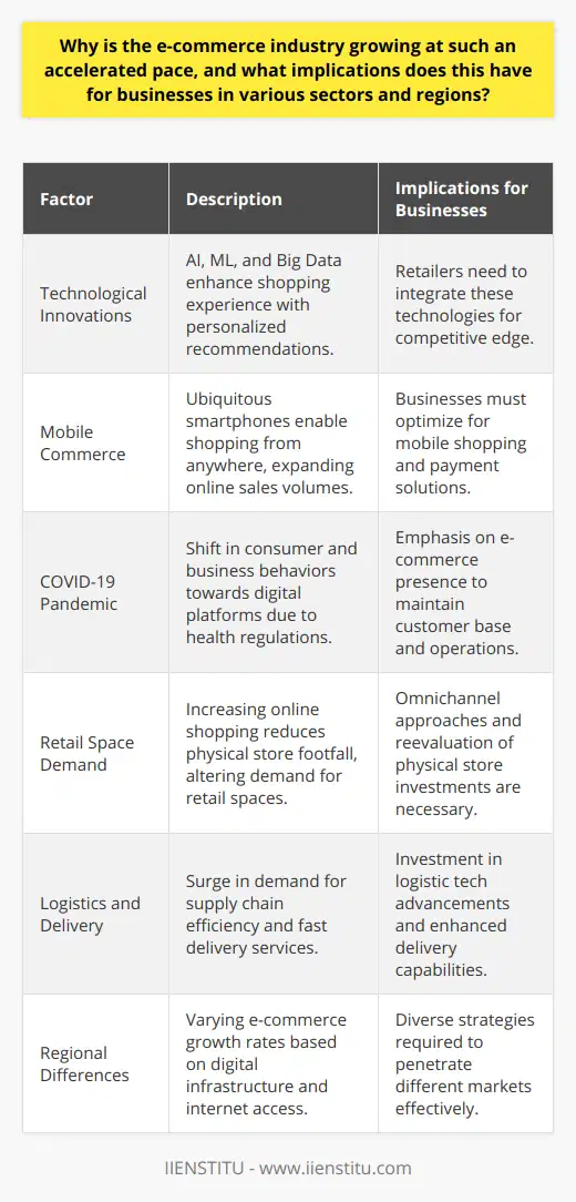 The e-commerce industry is witnessing an unparalleled surge, driven by a confluence of technological innovations and evolving consumer expectations. The core driver of this accelerated pace in e-commerce growth is the seamless integration of advanced technologies such as Artificial Intelligence (AI), Machine Learning (ML), and Big Data analytics, which have significantly refined the consumer shopping experience with personalized recommendations and improved search functionalities. The ubiquity of smartphones has been pivotal in e-commerce proliferation, as mobile commerce allows consumers to shop anytime and anywhere, thus creating a massive surge in online sales volumes. With improved internet connectivity and the rise of secure payment gateways, customers from even the most remote regions can now access global marketplaces with just a few clicks.Significantly, the COVID-19 pandemic acted as a massive accelerator in the adoption of e-commerce. With brick-and-mortar stores temporarily closing down or operating at limited capacity due to health and safety regulations, consumers and businesses alike turned to digital platforms as a safer and convenient alternative to traditional shopping.The implications of this e-commerce boom extend across multiple sectors. The retail industry, most evidently, has encountered an existential shift, with physical store footfall declining as consumer preference tilts towards online shopping. Retailers must increasingly adopt omnichannel strategies, integrate e-commerce into their business models, or face the threat of obsolescence.Real estate and construction sectors are also experiencing a transformation as the demand for retail spaces contracts. Conversely, the need for warehousing and distribution centers is on the rise to accommodate e-commerce logistics, thereby presenting new opportunities within these sectors.Delivery and logistics services are another sector that is enjoying substantial growth, driven by the demand for efficient supply chain solutions and expedited last-mile delivery services. The adoption of technology in logistics has become essential to meet the increasing expectations for timely and accurate delivery of goods.While e-commerce growth is a global phenomenon, its impact is not homogenous across all regions. Developed markets with robust digital infrastructures and higher internet penetration rates see more rapid advancements. In contrast, developing economies, while growing at a slower rate, are nonetheless experiencing significant e-commerce uptake fueled by growing smartphone penetration and improving access to the internet.To sum up, the rapid expansion of the e-commerce sector is a reflection of technology's role in shopping and the adaptation of consumer behavior towards digital platforms. The implications for businesses are profound, requiring a nimble pivot to digital engagement and a reevaluation of supply chain capabilities. Regionally, this growth presents diverse business opportunities shaped by each market’s unique digital infrastructure and consumer access. Businesses, no matter their locale, must embrace digital transformation to thrive in this ever-evolving e-commerce landscape.