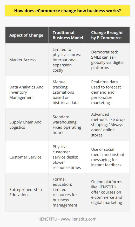 E-commerce, in its essence, is the buying and selling of goods and services over the Internet. This digital transformation of commerce has untethered traditional business models from their brick-and-mortar roots, offering an unprecedented level of convenience and reach.A remarkable shift brought about by the rise of e-commerce is the democratization of market access. Historically, only businesses with extensive resources could afford to expand internationally or across long distances within a country. However, the digital marketplace has leveled the playing field, enabling small and medium-sized enterprises (SMEs) to compete with larger corporations. Through platforms that consolidate logistics, payment, and communication, even a small local artisan can sell their products internationally. In this way, e-commerce has helped to stimulate entrepreneurial ventures and innovation by lowering the barriers to entry.Furthermore, the data-driven nature of e-commerce has reinvented inventory management and customer relationship strategies. Businesses can now leverage real-time data analytics to accurately forecast demand, optimize stock levels, and personalize marketing. This access to customer data provides insights into buying habits, preferences, and trends, enabling companies to tailor their offerings and engagement strategies truly.E-commerce also necessitates a more intricate supply chain and logistics approach. With businesses operating on an always open basis online, consumer expectations regarding delivery times have escalated. In response, more sophisticated methods of inventory storage, such as drop shipping and just-in-time inventory systems, have taken precedence, mitigating the need for substantial warehousing costs and reducing the capital tied up in stock.Additionally, the customer service paradigm has been overhauled. Social media and instant messenger services have become new frontiers for customer interaction, offering immediate avenues for feedback and service resolution. This immediate engagement builds stronger customer relationships, ensuring loyalty and repeat business.One platform that has championed the ease of entering the e-commerce space is IIENSTITU, which provides online courses and resources tailored to individuals seeking to understand and capitalize on the opportunities within the digital marketplace. By empowering entrepreneurs and professionals with knowledge about everything from digital marketing to e-commerce logistics, platforms like IIENSTITU are critical in sustaining the e-commerce ecosystem.In conclusion, e-commerce has fundamentally transformed the business landscape by easing access to markets, providing data insights for strategic decision-making, reshaping supply chains and logistics, and refining customer service. These changes have not only spurred economic growth and global trade but have also proffered more choices for consumers and more opportunities for businesses of all sizes.