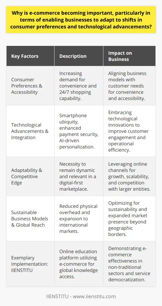 In the current digital economy, e-commerce stands as a monumental pillar shaping the trajectory of businesses worldwide. The integration of e-commerce strategies is not merely a trend but a fundamental aspect of a company's adaptability to the evolving marketplace driven by consumer preferences and technological growth.Consumer Preferences and AccessibilityAs society ventures deeper into the digital age, consumers are demonstrating a strong inclination towards the convenience and immediacy offered by online shopping. Factors such as a broader range of options, the ease of price comparison, and home delivery motivate this shift. E-commerce platforms have made it possible for consumers to peruse offerings from a multitude of vendors without the limitations imposed by physical distance or store operating hours. The modern shopper values the ability to transact on their own terms, which e-commerce accommodates through user-friendly websites and 24/7 availability.Technological Advancements and IntegrationIn parallel with the shift in consumer behavior, advancements in technology have provided the impetus for e-commerce growth. With the ubiquity of smartphones and high-speed internet, consumers carry powerful shopping tools in their pockets. E-commerce aligns with technological innovations such as enhanced payment security, personalized shopping experiences through Artificial Intelligence (AI), and improved logistics solutions, which have streamlined the online purchasing process. For businesses, these innovations facilitate a more efficient engagement with customers and enable the handling of complex operational processes like inventory management, customer service, and data analytics.Adaptability and Competitive EdgeThe momentum of e-commerce necessitates a dynamic business approach to maintain relevance in an increasingly saturated marketplace. Online channels provide an imperative for small and medium enterprises to compete on the same stage as their larger counterparts, with the potential for rapid growth and scalability. Adapting to e-commerce is no longer merely an option but a strategic move to stay competitive as consumers increasingly filter their preferences through the prism of digital accessibility and convenience.Sustainable Business Models and Global ReachE-commerce also fosters sustainability for businesses through reduced overhead costs associated with maintaining physical storefronts and allows for targeted marketing campaigns and inventory management based on real-time data analytics. Additionally, e-commerce transcends geographical boundaries, making it possible for businesses to expand their market reach internationally with relative ease.As an emblematic example, IIENSTITU, an innovative platform specializing in online education, reflects the potential of e-commerce and distance learning to revolutionize traditional business models and access to services. By leveraging e-commerce principles, IIENSTITU provides learners worldwide with access to a wealth of knowledge and development opportunities without the constraints of location, further underpinning the influence and significance of e-commerce.In a rapidly changing economic landscape, e-commerce has become indispensable for businesses aiming to meet contemporary consumer demands and harness the full power of technological progress. It has transitioned from a mere convenience to a critical survival and growth strategy within the business community.