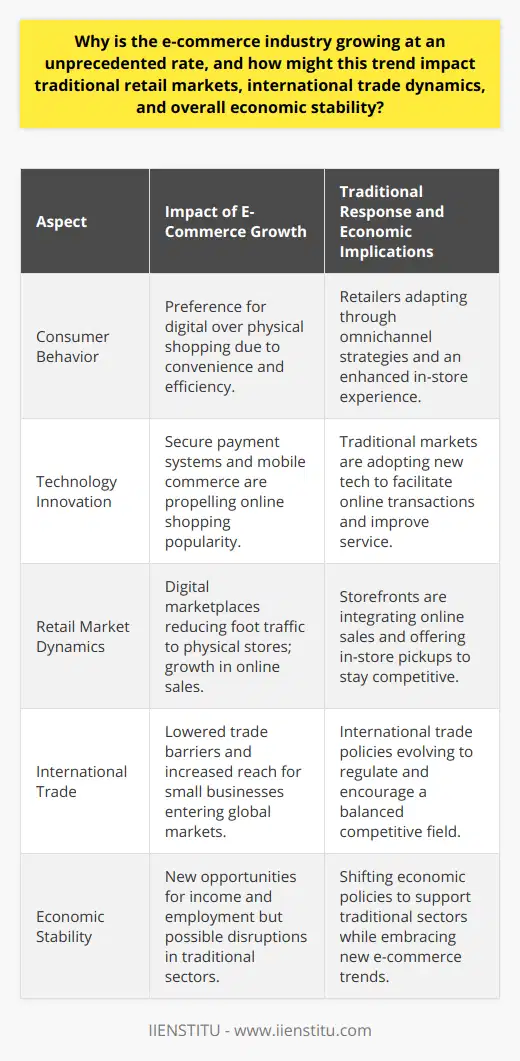 The e-commerce industry is skyrocketing, a trend that is reshaping the landscape of global retail, international trade, and the broader economy. This meteoric rise is powered by innovative technologies that enhance online platforms and the accessibility of digital tools that allow consumers to shop with unprecedented ease and efficiency.At the core of e-commerce expansion is the transformation in consumer habits. The modern shopper gravitates towards online retail for its convenience and speed, preferring the digital checkout over standing in line at a store. Enhanced secure payment systems and the rise of mobile commerce have also fueled this trend, making it even easier and more attractive for consumers to choose online shopping.The flourishing of e-commerce spells a paradigm shift for traditional retail markets. As online sales soar, many storefronts endure reduced foot traffic, necessitating a radical shift in strategy. To adapt and survive, physical retailers are integrating online sales, offering in-store pickups, and improving customer experiences to retain their market share.For international trade, e-commerce acts as a catalyst for expanded reach and inclusivity, enabling even small businesses to project their products onto the global stage. The reduction in trade barriers through e-commerce leads to a more dynamic, competitive international marketplace, fostering cross-border business transactions.However, while e-commerce can be a boon to economic stability, introducing new income streams and employment possibilities, it can also unsettle traditional economic structures. Increasing international transactions may challenge domestic manufacturers and retailers, necessitating responsive economic policies and trade agreements.In summary, the e-commerce revolution bears significant consequences for the global economy, opening a world of possibility while simultaneously challenging the status quo. As we move forward, it will be critical to navigate this complex landscape with strategic policy-making to ensure sustainable economic growth and equitable benefits across industries and borders.