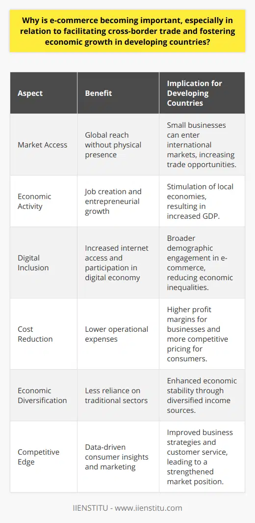 The ascent of e-commerce heralds a new chapter in global trade—one that is particularly significant for developing countries, as they seek to integrate their economies with the rest of the world and stimulate domestic growth.E-commerce: A Bridge Over Traditional BarriersIn traditional commerce, geographical distance and logistical complexities can impede market entry for smaller businesses. E-commerce efficiently bridges these gaps, allowing businesses to reach customers beyond their borders with relative ease. Online platforms negate the need for physical presence, eliminating many overhead costs associated with expanding into new markets, and enabling businesses from developing nations to carve out their niche in the global market.Boosting Economic Vitality in Developing RegionsDeveloping countries, with the aid of e-commerce, tap into new streams of economic activity. E-commerce platforms are fertile ground for entrepreneurs and small businesses to grow. With that growth comes job creation, which in turn fuels further economic activity. Technology-driven efficiencies and improved market access can lead to an increase in productivity and innovation, contributing to a more dynamic and resilient economy.Digital Inclusion: A Key to GrowthThe expansion of digital infrastructure is a catalyst for inclusive economic growth. Internet access is a precondition for e-commerce, and its increasing availability in the developing world has the potential to bring vast swathes of the population into the online marketplace. This creates an environment where local merchants can scale up operations, and consumers can benefit from a wider array of goods and services.Efficiency and Cost-EffectivenessOperating online shaves costs on multiple fronts. Without the need for a prominent physical storefront, utility bills, and sometimes even staffing costs can be reduced. These efficiencies often result in lower prices for consumers and potentially higher margins for businesses. This creates a more favorable environment for both startups and existing businesses looking to innovate and grow.Strategic Economic DiversificationDependence on a limited number of export commodities or sectors exposes economies to volatility. E-commerce empowers developing countries to diversify their economic activities, cushioning them from market shocks and fostering greater economic stability.Building a Competitive EdgeIn the digital era, the ability to adapt and innovate is critical. E-commerce equips businesses with tools to understand consumer behavior through data analytics, allowing for more targeted marketing and improved customer service. This can give businesses in developing countries a competitive edge in an otherwise challenging global market.E-commerce stands as a beacon of opportunity for developing countries. By embracing digital trade, these nations can unlock new economic potentials, catalyze growth, and most importantly, empower their people. In a world moving inexorably towards digital integration, e-commerce is not just an avenue for growth, but a necessity for survival and success on the international stage.