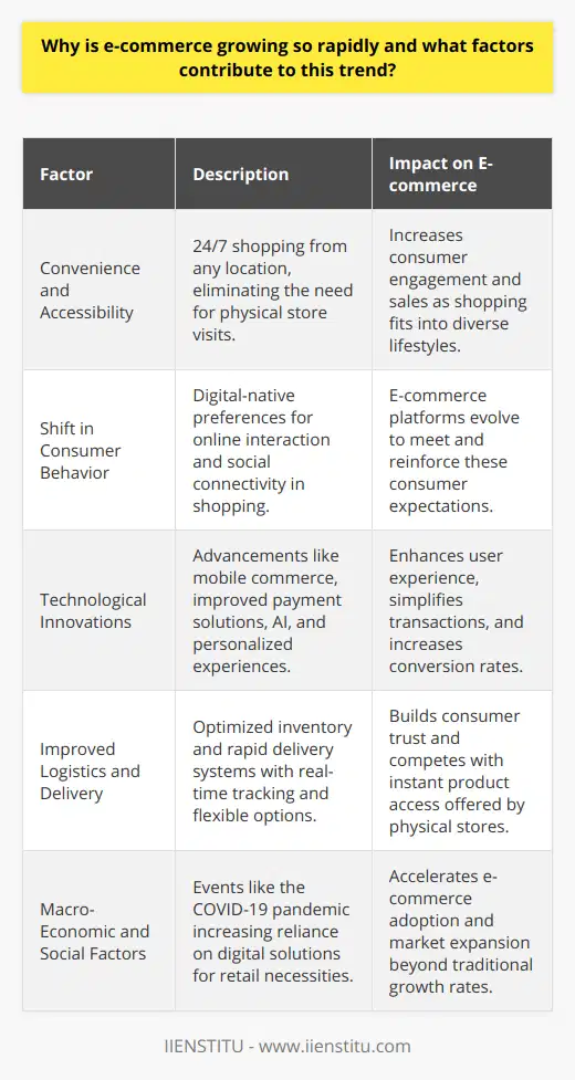 The rapid growth of e-commerce is a nuanced phenomenon driven by an interplay of diverse factors that collectively reshaped the retail landscape. At the core, the accessibility provided by the Internet has been pivotal, serving as the backbone for a thriving digital economy. Here, we explore the key elements fueling this expansion.Convenience and AccessibilityConvenience is the cornerstone of e-commerce appeal. Customers have embraced the simplicity of browsing products from home or on the go. The end of store hours and elimination of geographical boundaries mean shopping can occur at any moment, fitting seamlessly into people's increasingly busy lifestyles. This ease of access has cultivated an environment where immediate gratification through shopping is not just welcomed but expected.Shift in Consumer BehaviorAs digital natives become predominant consumers, their preferences are shaping retail trends. This demographic is predisposed to online interactions, valuing the depth of information, user reviews, and social proof available online. E-commerce fits perfectly with their demand for a fast, efficient, and socially connected shopping experience. The outcome is a virtuous cycle where e-commerce platforms cater to and subsequently drive consumer expectations.Technological InnovationsTechnological advancements are the engines propelling e-commerce forward. The widespread use of smartphones has catalyzed the rise of mobile commerce, allowing consumers to shop with a few taps on their screens. Similarly, improvements in payment technology, such as digital wallets and one-click purchasing, have streamlined the checkout process. Behind the scenes, AI and machine learning contribute to personalized shopping experiences, making product recommendations increasingly tailored and enticing.Improved Logistics and DeliveryLogistics and fast, reliable shipping options are indispensable for e-commerce success. Cutting-edge logistics technology provides optimized inventory management and rapid delivery systems, reducing the gap between online shopping and gratification. Enabling features such as tracking shipments in real-time and offering flexible delivery have bolstered consumer trust and satisfaction. With the option for expedited shipping, the traditional advantage of immediate product access at physical stores has been effectively neutralized.Macro-Economic and Social FactorsBeyond the consumer and technology perspective, broader economic and social factors also play a role. For instance, the COVID-19 pandemic pushed e-commerce growth into overdrive as lockdowns and social distancing made physical retail less accessible, if not altogether impossible. This created an environment where consumers and businesses had to adapt rapidly, resulting in significant e-commerce market expansion.In conclusion, the e-commerce landscape is flourishing, propelled by a confluence of factors encompassing convenience, shifting consumer behaviors, technological breakthroughs, and advanced logistics capabilities. This multifaceted growth story reflects a synergy between evolving consumer demands and the innovative responses from the industry. As these trends continue to gain momentum, e-commerce is poised for ongoing prosperity, marking a transformative period in the history of commerce and consumer engagement.