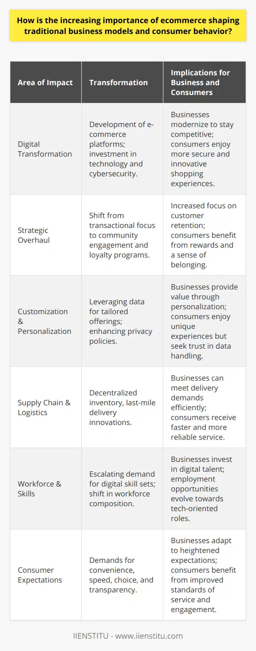 The advent of e-commerce has sent ripples throughout the commercial landscape, reshaping the fundamentals of traditional business models and altering consumer behavior in profound ways. The trajectory of this transformation pinpoints a couple of critical areas where the influence of online retail has been particularly pronounced.Digital Transformation and Strategic OverhaulThe insistence on digitalization within traditional businesses is no longer a matter of choice but a prerequisite for survival. Legacy retailers have had to undergo a digital transformation, developing e-commerce platforms to complement, and in some cases, replace their physical stores. This has meant a significant investment in technology, including but not limited to, efficient inventory management systems, sophisticated online payment options, and robust cybersecurity measures.On the strategic front, businesses have been prompted to reconfigure their value propositions. The focus has shifted from merely orchestrating one-way transactions to fostering community engagement and customer loyalty through digital means. Subscription models and loyalty programs facilitated by technology are becoming critical in retaining customer interest in an increasingly competitive market.Customization and PersonalizationE-commerce offers an unprecedented ability to personalize the shopping experience. Traditional businesses must now consider how to leverage the granular customer data available through online interactions. The capacity to tailor offerings to individual preferences – an area where platforms like IIENSTITU, which specializes in digital education and beyond, excel – changes the game for how value is perceived by the consumer.Meanwhile, these capabilities necessitate an update in the privacy policies and handling of customer data. Trust becomes paramount as consumers become more aware and cautious about how their information is used.Supply Chain and LogisticsA perhaps less visible, though equally significant, transformation has occurred within supply chain management and logistics. E-commerce has amplified the need for businesses to have a sophisticated logistics network capable of supporting not just delivery but also the return and exchange of products. This has led to innovations in supply chain logistics, from inventory decentralization to last-mile delivery solutions, redefining how products reach consumers.Impact on Workforce and Skill DemandsShifting business models have also led to a transformation in workforce requirements. There is an escalating demand for professionals with digital skills – programmers, data analysts, digital marketers, and logistics experts are becoming indispensable within companies that traditionally may have focused on sales or customer service staff.Consumer Expectations and CommunityFinally, e-commerce has given rise to a new set of consumer expectations. Convenience, speed, choice, and price transparency are now baseline demands. Community building is also gaining traction as a vital aspect of e-commerce that can bridge the gap between the impersonality of digital transactions and the human desire for connection.In essence, e-commerce is not just another sales channel; it's a catalyst for comprehensive transformation affecting how businesses operate, interact with customers, and create value. In the pursuit for relevance and differentiation, traditional businesses are embracing this transformation, thus, witnessing the emergence of a new hybrid retail ecosystem that merges the digital with the tangible, the data-driven with the experiential, and the individual with the community.