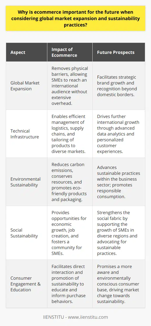 The importance of ecommerce in the context of global market expansion and sustainability practices becomes increasingly evident with the evolving nature of consumer behavior and technological advancements. As we step further into the digital age, the accessibility, versatility, and sustainability offered by ecommerce platforms can significantly shape the future of international commerce.Global Market Expansion through EcommerceThe advent of ecommerce has revolutionized how businesses approach international trade. With traditional physical barriers removed, companies of all sizes can connect with a global audience, bypassing the limitations once imposed by their geographic locations. Ecommerce serves as a facilitator for small and medium-sized enterprises (SMEs) in particular, allowing them to reach customers across nations without the overhead costs of establishing a physical presence abroad. Global expansion through ecommerce is not just about sales; it represents a strategic move towards building brand presence and catering to diverse customer needs, thus fostering international growth and recognition.The technical infrastructure provided by digital platforms enables businesses to manage complex logistics and supply chains with greater efficiency and precision. By leveraging data analytics and customer insights, companies can also tailor their product offerings to meet the varying demands of a global customer base, ultimately driving further international growth.Sustainability Practices in EcommerceIn alignment with a shift towards responsible business operations, ecommerce presents a pathway to sustainable practices. Online businesses can dramatically cut down on the carbon emissions associated with brick-and-mortar stores by optimizing inventory, reducing the need for extensive shipping and transportation, and embracing digital marketing strategies. With reduced dependency on physical resources, such as paper for product catalogs or flyers, digital enterprises directly contribute to resource conservation.Additionally, ecommerce platforms can lead the charge in promoting eco-friendly products by offering sustainable alternatives to traditional goods and adopting more environmentally-friendly packaging solutions. The power of analytics further aids in minimizing waste through precise demand forecasting, inventory management, and reducing the overproduction of goods which, in turn, decreases the environmental burden.Social Sustainability through EcommerceBeyond environmental considerations, ecommerce fosters social sustainability. By creating avenues for market entry that were previously inaccessible, online platforms help level the playing field for SMEs. Ecommerce can be a critical driver for economic growth and employment generation, particularly in regions where job opportunities may otherwise be scarce. The digital space offers a community for businesses to engage, support each other and develop partnerships, contributing to a robust and socially sustainable commercial ecosystem.Ecommerce also allows for direct consumer engagement and education on sustainability. As consumers grow increasingly aware of the social and environmental implications of their purchases, ecommerce serves as an effective platform for advocacy and change. Through active communication and engagement strategies, companies can raise awareness of sustainability issues and encourage informed consumer behavior.In the realm of global market expansion and sustainability, ecommerce stands out as a transformative force. It provides businesses with unparalleled opportunities to grow internationally, while simultaneously propelling them to adopt practices that favor environmental and social well-being. The trajectory of ecommerce promises a future where a globalized marketplace thrives on inclusivity, efficiency, and a shared commitment to a sustainable future.