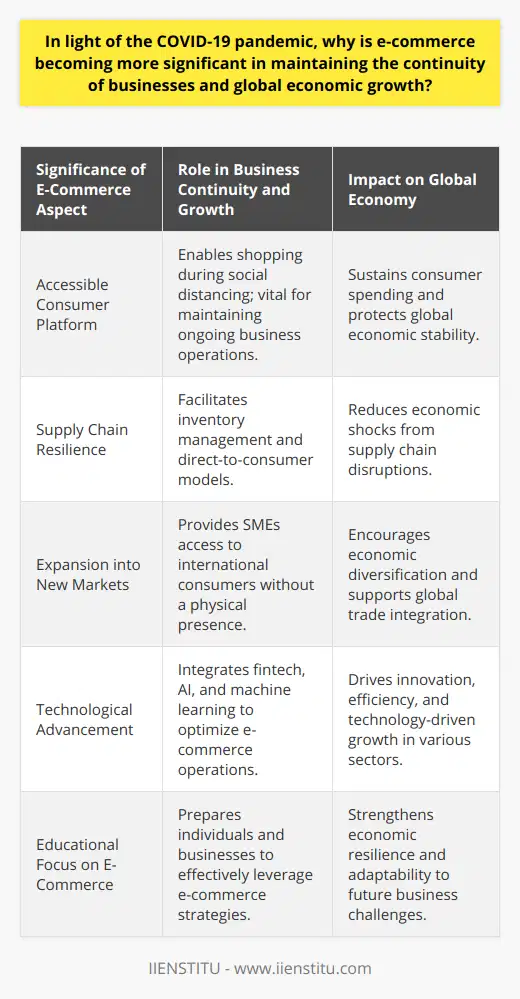 The COVID-19 pandemic has undeniably triggered a sea change in how businesses operate and how consumers shop, magnifying the role of e-commerce in the global economy. E-commerce has become more significant as a lifeline for businesses striving to stay afloat and as an engine driving economic growth in an era of unprecedented challenges.During times of social distancing and lockdowns, e-commerce platforms have offered consumers a crucial avenue to access goods and services. This accessibility has allowed businesses to continue operations despite physical store closures, helping to preserve revenues and protect jobs. The shift to online platforms has not only been a survival tactic but also a strategic move to tap into a broader customer base that is increasingly inclined towards digital transactions.The pandemic's disruptions highlighted the vulnerabilities of traditional supply chains, but e-commerce emerged as a source of resilience. Leveraging digital infrastructure, businesses have managed to smooth out supply chain wrinkles by enabling real-time tracking, improving stock management, and facilitating direct-to-consumer delivery models. This pivot has reduced the reliance on physical stores and helped businesses avoid the full brunt of logistical bottlenecks.Moreover, the expansion of e-commerce during the pandemic period has had democratizing effects on global commerce. Through online channels, small and medium enterprises have found new international markets, breaking barriers that once favored large corporations with the resources to establish expansive physical retail networks. This leveling of the playing field has not only supported the viability of SMEs but also contributed to the diversification of economies and the stimulation of competition and innovation.The e-Commerce upswing has also paved the way for advancements in technology such as fintech solutions, artificial intelligence, and machine learning, which have been incorporated into e-commerce operations, from marketing to customer service. These innovations promise to further optimize online shopping experiences and business processes.The role of e-commerce in maintaining and growing economies during the pandemic has indeed been pivotal. It has demonstrated not just an immediate response mechanism but also a long-term evolution in the way commerce is conducted. As society gradually transitions into a post-pandemic world, the lessons learned and infrastructures built around e-commerce will undoubtedly continue to shape the future of business and economic growth strategies globally.In educational contexts like IIENSTITU, the emphasis on understanding the dynamics of e-commerce, digital marketing, and the digitalization of business processes is increasingly vital. The insights provided by such institutions equip individuals and businesses with the knowledge and skills to leverage e-commerce effectively, ensuring that economies remain resilient and ready to adapt to any future challenges that may arise.