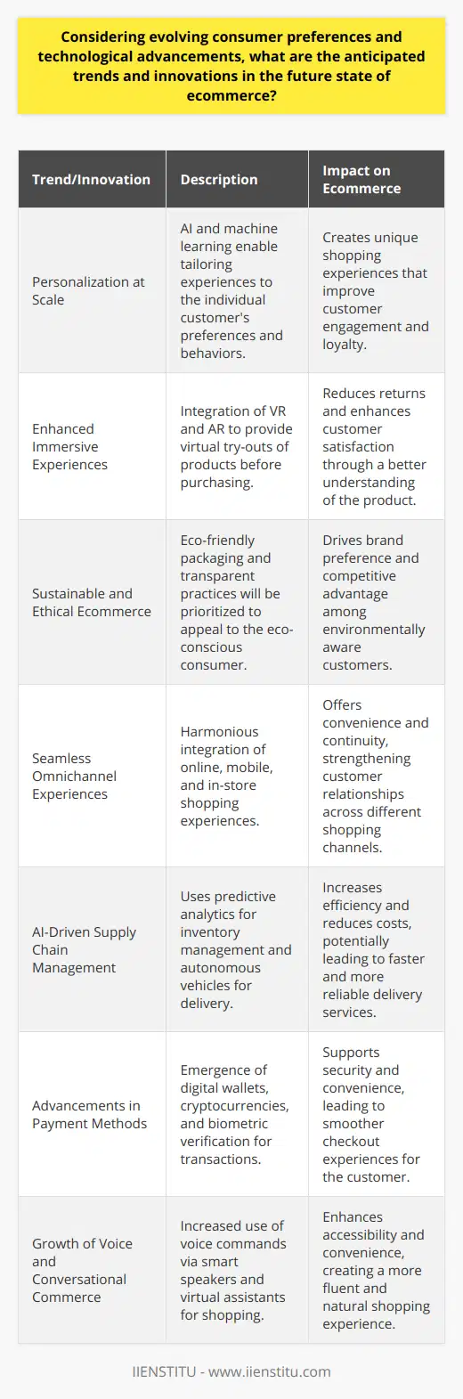 The landscape of ecommerce is in a state of continuous evolution, influenced by the changing preferences of consumers and the rapid advancements in technology. Looking ahead, we can foresee several key trends and innovations that will shape the future of online shopping.Personalization at ScaleIn the future, ecommerce will increasingly pivot towards hyper-personalization. Leveraging artificial intelligence and machine learning, online retailers will harness vast amounts of customer data to provide uniquely tailored recommendations and experiences. These technologies will allow for highly individualized shopping journeys, from personalized homepages to custom-fit clothing based on a user's size and style preferences.Enhanced Immersive ExperiencesEcommerce is set to become more immersive through the adoption of virtual reality (VR) and augmented reality (AR). These technologies will provide customers with the opportunity to try out products virtually. For example, one could visualize how a piece of furniture would look in their living room or how a shade of lipstick would complement their skin tone before making a purchase online. This immersive try-before-you-buy model will likely reduce returns and increase satisfaction.Sustainable and Ethical EcommerceAs consumers become more eco-conscious, online retailers will focus on sustainable practices. This includes the use of eco-friendly packaging, transparent supply chains, and promoting products that are ethical and sustainably sourced. Brands that advocate for sustainability will gain a competitive edge and resonate strongly with the values of modern consumers.Seamless Omnichannel ExperiencesWhile ecommerce continues to grow, the integration of online and offline channels will become more seamless. Omnichannel strategies will provide consumers with a unified experience, allowing them to switch effortlessly between online browsing, mobile apps, and brick-and-mortar stores. Personalized offers, loyalty rewards, and customer service will be consistent across all platforms.AI-Driven Supply Chain ManagementThe use of AI for supply chain automation and management will enhance efficiency in ecommerce logistics. Predictive analytics will forecast demand and adjust inventory accordingly, while autonomous vehicles and drones might take the helm of delivery services, offering faster and possibly round-the-clock shipping options.Advancements in Payment MethodsDigital wallets and cryptocurrencies will create more diverse payment ecosystems within ecommerce. Biometric verification methods like facial recognition and fingerprint scanning are poised to add extra layers of security and convenience to transactions. These cutting-edge payment options will cater to tech-savvy consumers seeking frictionless checkout experiences.Growth of Voice and Conversational CommerceWith the proliferation of smart speakers and virtual assistants, voice commerce is expected to grow. Consumers will increasingly use natural language processing to shop, place orders, and interact with brands through voice commands, heralding a new era of conversational commerce.In conclusion, the future state of ecommerce is shaping up to be an interconnected world where convenience, personalization, and innovation intersect. Emerging technologies alongside changing consumer values will create a dynamic and responsive market, continually adapting to meet the needs of the modern shopper. Such a future promises not only to fulfill the desires of consumers but also to challenge online retailers to be at the cutting edge of technological adoption and creative business strategies.