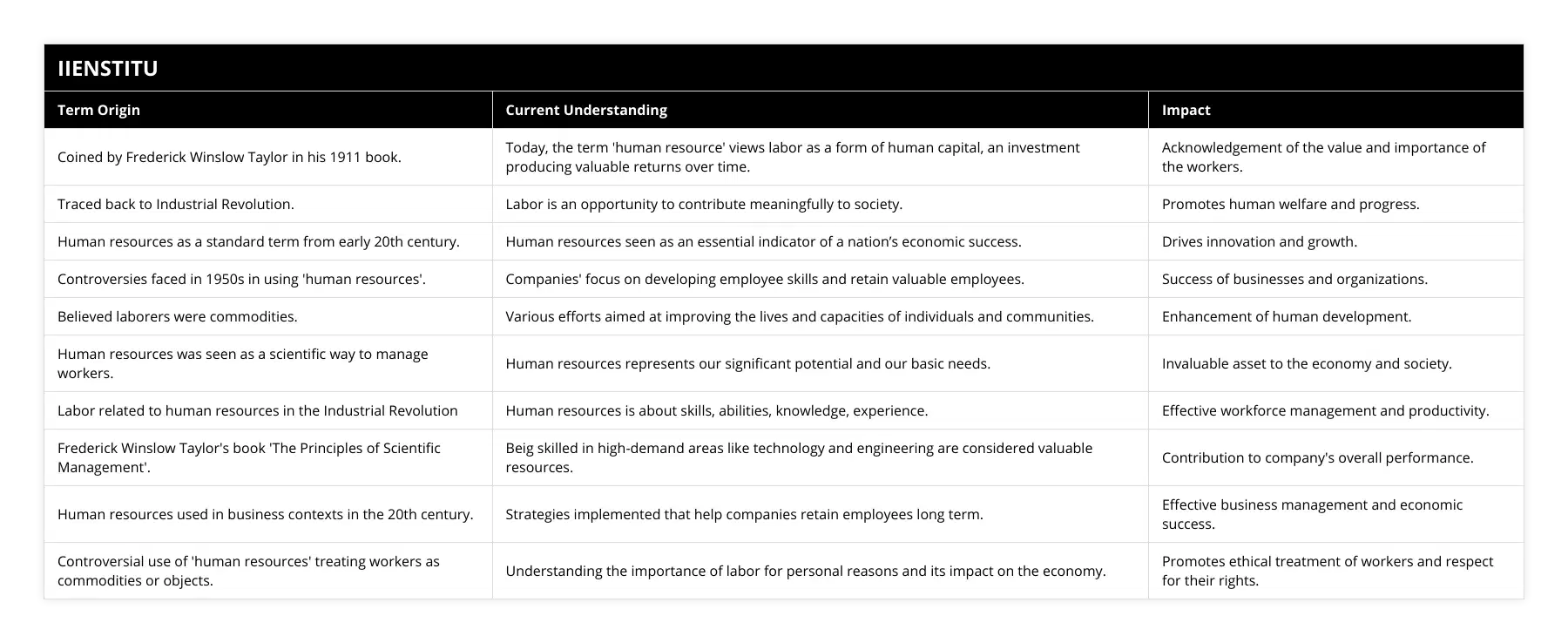 Coined by Frederick Winslow Taylor  in his 1911 book, Today, the term 'human resource' views labor as a form of human capital, an investment producing valuable returns over time, Acknowledgement of the value and importance of the workers, Traced back to Industrial Revolution, Labor is an opportunity to contribute meaningfully to society, Promotes human welfare and progress, Human resources as a standard term from early 20th century, Human resources seen as an essential indicator of a nation’s economic success, Drives innovation and growth, Controversies faced in 1950s in using 'human resources', Companies' focus on developing employee skills and retain valuable employees, Success of businesses and organizations, Believed laborers were commodities, Various efforts aimed at improving the lives and capacities of individuals and communities, Enhancement of human development, Human resources was seen as a scientific way to manage workers, Human resources represents our significant potential and our basic needs, Invaluable asset to the economy and society, Labor related to human resources in the Industrial Revolution, Human resources is about skills, abilities, knowledge, experience, Effective workforce management and productivity, Frederick Winslow Taylor's book 'The Principles of Scientific Management', Bei
g skilled in high-demand areas like technology and engineering are considered valuable resources, Contribution to company's overall performance, Human resources used in business contexts in the 20th century, Strategies implemented that help companies retain employees long term, Effective business management and economic success, Controversial use of 'human resources' treating workers as commodities or objects, Understanding the importance of labor for personal reasons and its impact on the economy, Promotes ethical treatment of workers and respect for their rights