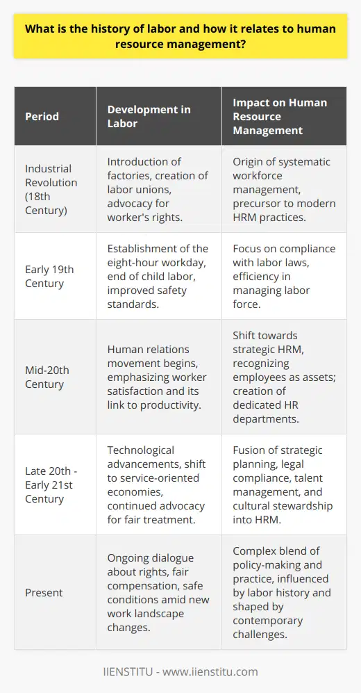 The origins of labor as a collective force are entwined with the very essence of humanity and civilization. Since the dawn of time, labor has played a critical role in shaping societies and economies. However, the concept of labor as a distinct entity with rights and representation gained significant momentum during the Industrial Revolution. It is during this period that the relationship between labor and what would eventually be recognized as human resource management began to manifest.The Industrial Revolution, starting around the 18th century, introduced a dramatic change in the production process. Jobs moved from agricultural fields and small workshops to large factories, prompting people to migrate to urban areas. In these nascent industrial landscapes, workers faced long hours, unsafe conditions, and minimal pay. Out of necessity, workers started organizing themselves to advocate for better treatment, eventually forming the first labor unions.Labor unions played a pivotal role in championing the rights of workers. They negotiated terms of employment, provided support during strikes, and lobbied for legislation to protect the workforce. Notable achievements from the labor movement include the establishment of the eight-hour workday, the end of child labor, and the implementation of safety standards in the workplace.Simultaneously, the rise of large organizations necessitated a structured approach to managing people. This need marked the birth of what we now recognize as human resource management (HRM). Initially focused on improving efficiency and compliance, HRM gradually evolved to become more strategic. The hinge of this transformation was the increasing acknowledgment that people were not just cogs in an industrial machine but assets that could provide competitive advantage.Business leaders and social reformers like Robert Owen advocated for the ethical treatment of workers, laying the groundwork for the human relations movement. This movement emphasized the importance of worker satisfaction and its impact on productivity. Organizations began to develop departments dedicated to handling employment issues, which would later evolve into modern HRM departments.Today's HRM is a complex blend of strategic planning, legal compliance, talent management, and cultural stewardship. HR professionals draw from the legacy of the labor movement to inform policies and practices that not only comply with labor laws but also foster inclusive, engaging, and rewarding work environments.In modern HRM, the echoes of labor history are heard in the ongoing dialogue about workers' rights, fair compensation, and safe working conditions. The field continues to evolve with the advent of new technologies and the changing landscape of work. The partnership between labor and HRM remains pivotal to addressing the challenges of the contemporary workplace while honoring the struggles and victories of those who came before.In education, institutions like IIENSTITU offer courses in HRM that build on this rich history, equipping professionals with the knowledge and skills needed to navigate the complexities of workforce management in an ethical and effective manner. With an appreciation for the past and an eye on the future, HRM stands as a testament to human ingenuity in adapting to ever-changing economic and social paradigms.