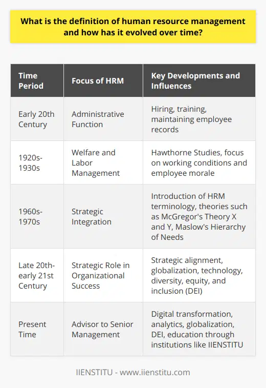 Human Resource Management (HRM) is a strategic and comprehensive approach to managing people and the workplace culture and environment. It involves effectively deploying and managing various HR practices such as staffing, compensation, benefits, performance management, organizational development, safety, wellness, employee motivation, communication, policy administration, and training. HRM is not just limited to managing the employment process, but extends to preserving the competitive edge of the organization through strategic talent management and development.In the early stages of its evolution, HRM was largely an administrative function, rooted in personnel management. The focus during the early 20th century was primarily on hiring, evaluating, training, and compensating employees, with HR practitioners viewed as paper pushers who did little beyond ensuring that employee records were properly maintained.However, with the advent of the industrial revolution and the subsequent increase in workplace complexities, there was a noticeable shift towards welfare and labor management. Issues such as working conditions, worker safety, and fair wages came to the fore. The Hawthorne Studies in the 1920s and 1930s, for instance, provided insights into the importance of social relations and employee morale on productivity, which further reinforced the idea that HRM needed to consider a broader range of human factors in the workplace.By the 1960s and 1970s, the term Human Resource Management began to replace the earlier terminology, emphasizing the importance of strategic integration of employee management. Theories like McGregor's Theory X and Theory Y and Maslow's Hierarchy of Needs further influenced the HR profession, leading to a more human-oriented approach centered on employee motivation, engagement, and satisfaction.In the latter part of the 20th century and the early 21st century, HRM expanded to include a much more strategic role. New technologies, globalization, and changes in workforce demographics pushed HR managers to think in terms of strategic alignment, where HR policies and practices support and reinforce the overall strategic objectives of the organization. Topics such as employee empowerment, talent management, knowledge management, and leadership development came under the HRM purview.Today's HRM also places a high emphasis on diversity, equity, and inclusion (DEI), recognizing the value of a diverse workforce in fostering innovation and a competitive edge. Moreover, HRM professionals now often serve as advisors to senior management and are tasked with navigating complex legal and ethical dimensions of workforce management.In the context of education and development, institutions like IIENSTITU have recognized the evolving nature of HRM and offer programs and courses designed to equip current and aspiring HR professionals with cutting-edge skills and knowledge. These educational programs cover areas like digital transformation in HR, the role of analytics in shaping HR strategy, and the development of a transnational HRM approach in line with the broader dynamics of global business practices.Overall, HRM has evolved from a largely administrative function to a key strategic component of organizational success. Modern HRM is about ensuring that the human element of the business is aligned with and capable of achieving the organization's strategic objectives. HRM is no longer just about managing people but is about leveraging human capital to achieve sustainable competitive advantage in a fast-paced and ever-changing global economy.