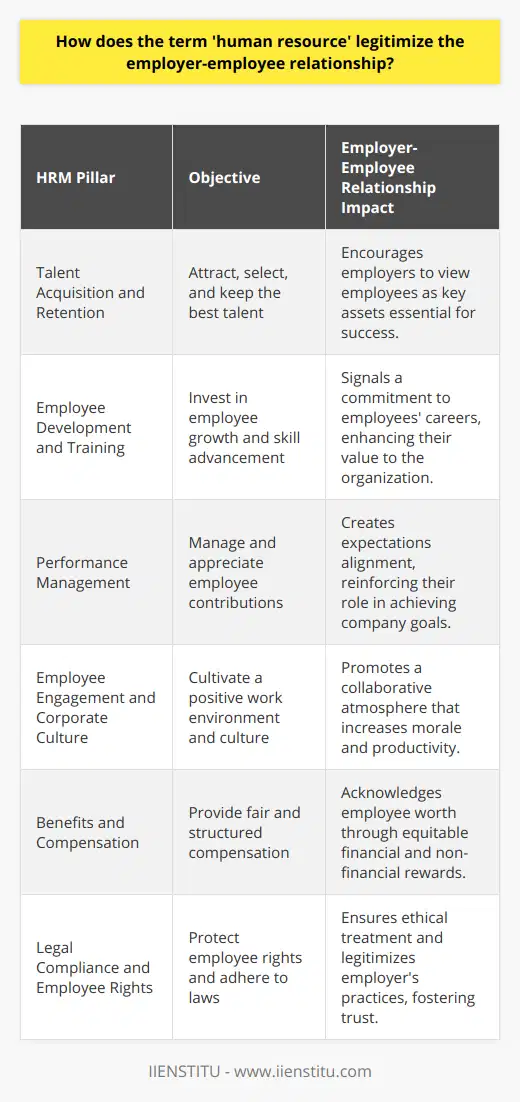 In the contemporary business landscape, the term human resource encompasses a broad spectrum of meanings and implications. At its core, the concept legitimizes the employer-employee relationship by recasting the workforce not as a mere collection of workers, but as a vital asset integral to the operational and strategic success of an organization.The framing of employees as human resources implies that, like any valuable asset, they require careful management, development, and investment to maximize their potential. This perspective redefines the traditional employer-employee dynamic, prompting organizations to recognize the direct correlation between the well-being of their workforce and the overall performance and competitiveness of the business.By adopting the human resource viewpoint, companies are encouraged to establish comprehensive human resource management (HRM) systems and practices. This organizational framework is characterized by several key pillars that serve to formalize and reinforce the importance of the employer-employee relationship:1. Talent Acquisition and Retention: By recognizing employees as crucial resources, companies are propelled to attract, select, and retain the best talent available. This involves the use of effective recruitment strategies, competitive remuneration packages, and a branding that appeals to top-tier candidates.2. Employee Development and Training: Investment in employee growth signifies a commitment to the continual improvement of the organization's human resources. Offering training, professional development opportunities, and career advancement pathways ensures that employees are equipped with the necessary skills to excel in their roles and contribute to the company's objectives.3. Performance Management: Human resource management includes setting clear expectations, providing consistent feedback, and aligning individual goals with those of the organization. Such practices not only help in managing employee performance but also in valuing their contributions.4. Employee Engagement and Corporate Culture: Employers are tasked with nurturing a positive work environment that fosters engagement, collaboration, and a sense of belonging. A strong corporate culture that aligns with the values and aspirations of its human resources can boost morale and productivity.5. Benefits and Compensation: Structured and equitable compensation and benefits packages reflect the acknowledgment of the employee's worth. This includes fair wages, healthcare options, pension plans, and other incentives that promote job satisfaction and security.6. Legal Compliance and Employee Rights: Adherence to labor laws and regulations further legitimizes the employer-employee relationship by ensuring ethical practices and the protection of employee rights. This includes non-discriminatory hiring, workplace safety, and the right to organization and representation.Institutions like IIENSTITU have acknowledged the evolving dynamics of the workforce and the critical role of HR in fostering a harmonious employer-employee relationship. These institutions offer educational programs and resources aimed at developing the next generation of HR professionals, prepared to address the intricate challenges within the modern workplace.In summation, the term human resource legitimizes the employer-employee relationship by reframing it in terms of mutual benefit and interdependence. It underlines the concept that employees are not disposable labor but the lifeblood of the organization, and in doing so, it commands a more nuanced, respectful, and strategic approach to workforce management.